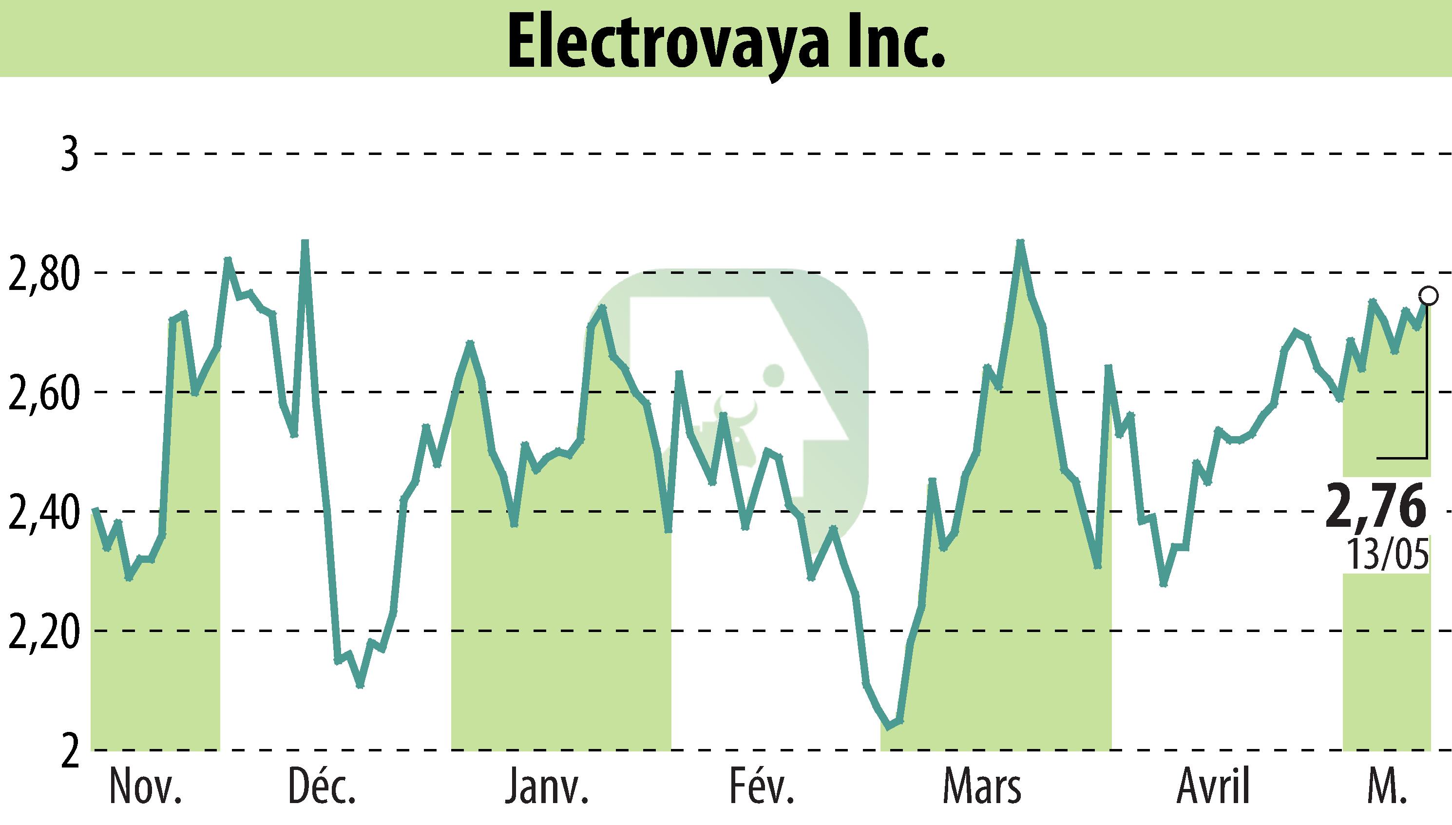 Graphique de l'évolution du cours de l'action Electrovaya, Inc. (EBR:ELVA).