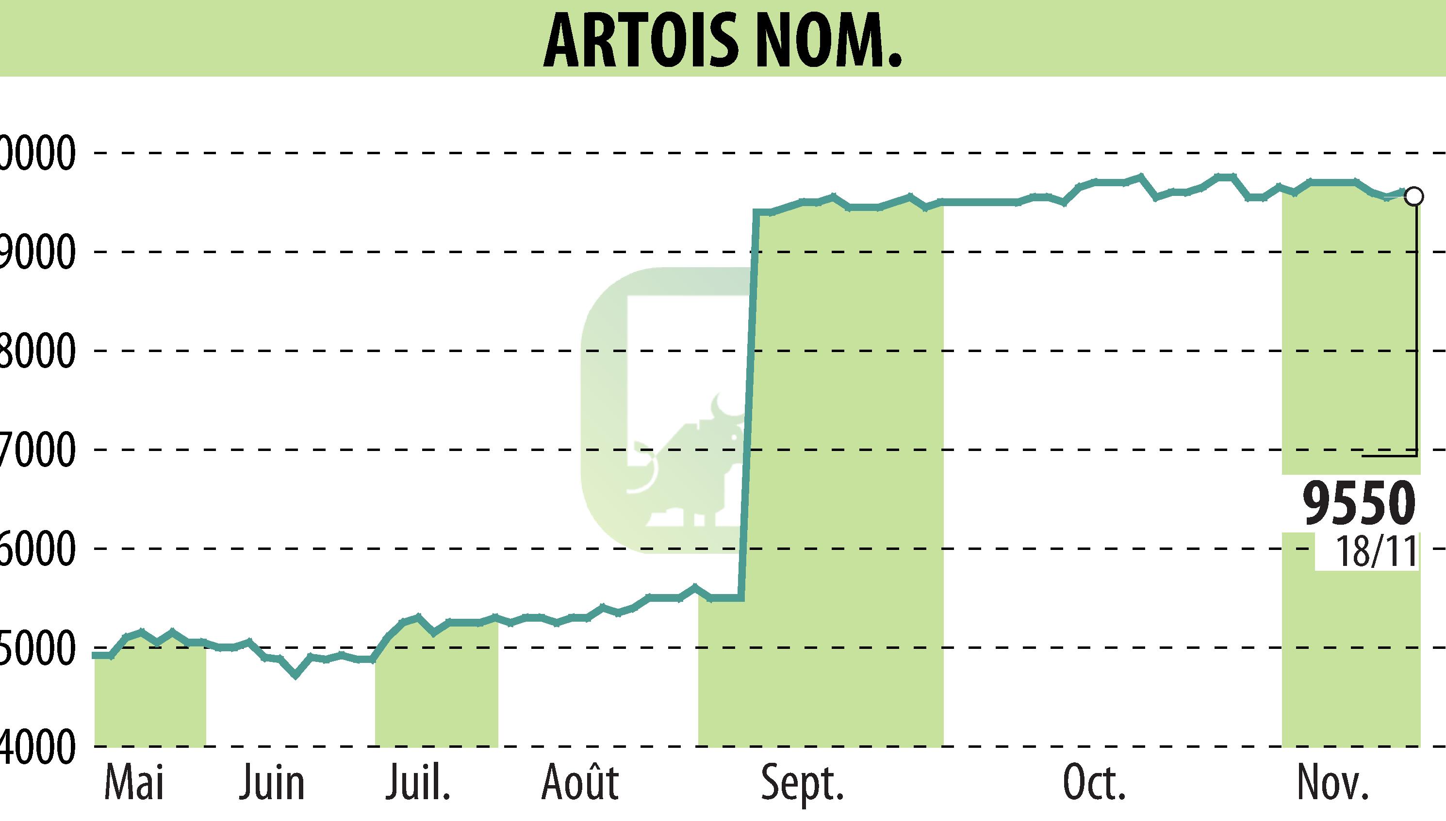 Graphique de l'évolution du cours de l'action Société Industrielle Et Financière De L'Artois (EPA:ARTO).