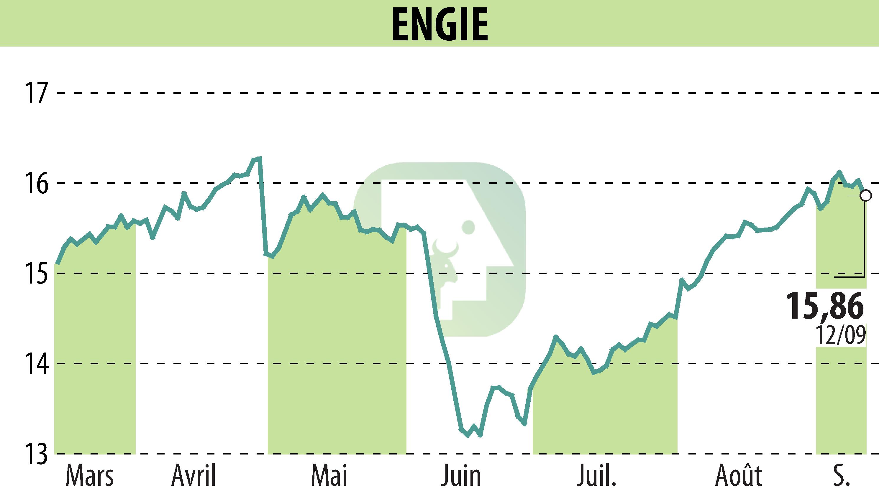 Graphique de l'évolution du cours de l'action ENGIE (EPA:ENGI).