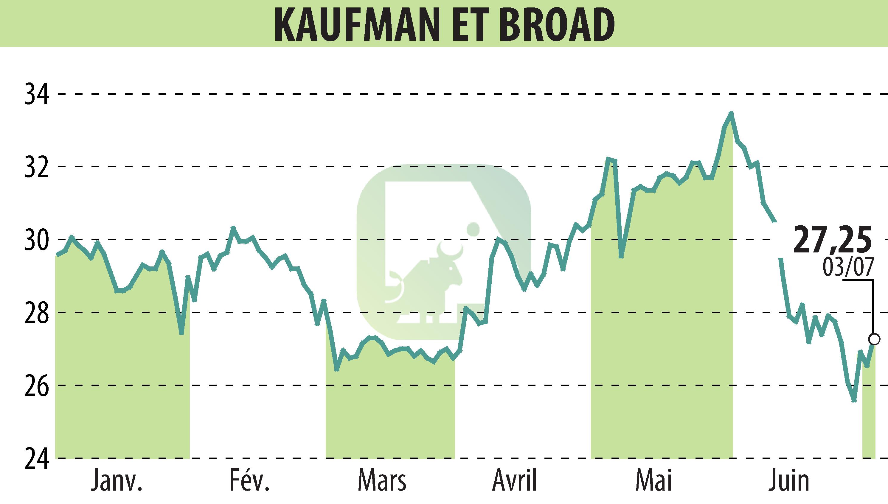 Stock price chart of KAUFMAN & BROAD (EPA:KOF) showing fluctuations.