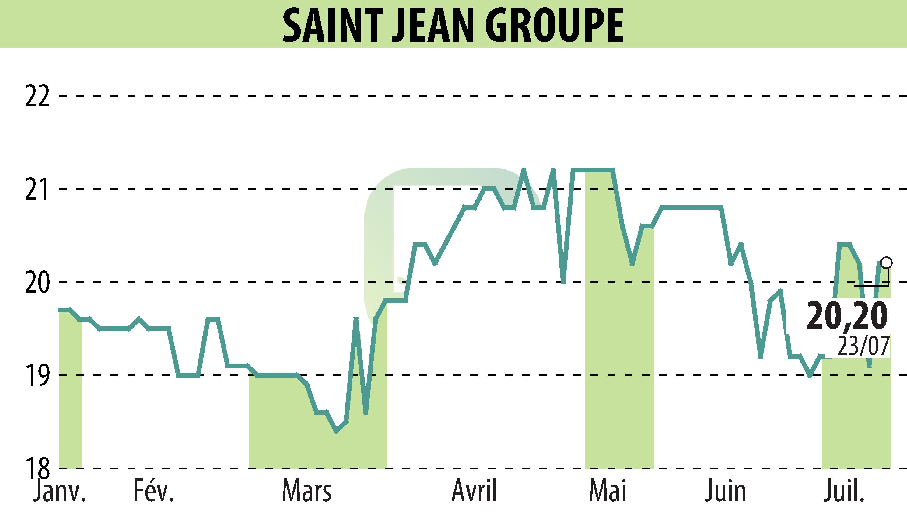 Graphique de l'évolution du cours de l'action SAINT-JEAN GROUPE (EPA:SABE).