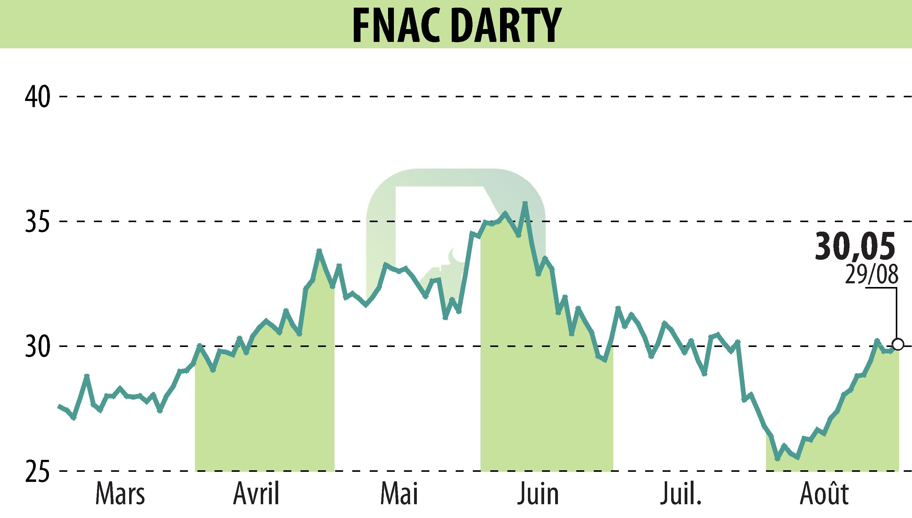 Stock price chart of GROUPE FNAC (EPA:FNAC) showing fluctuations.