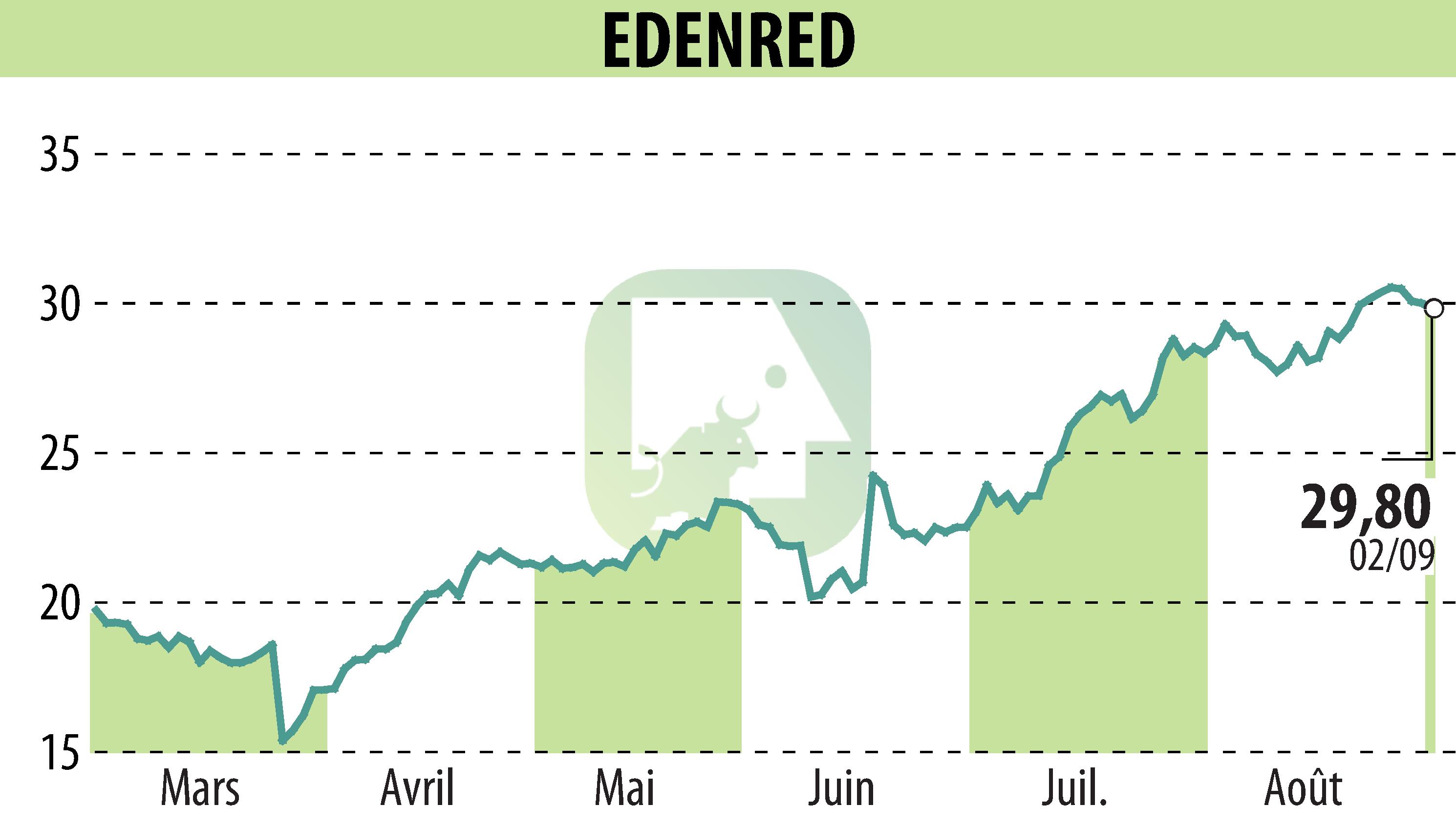 Graphique de l'évolution du cours de l'action EDENRED (EPA:EDEN).