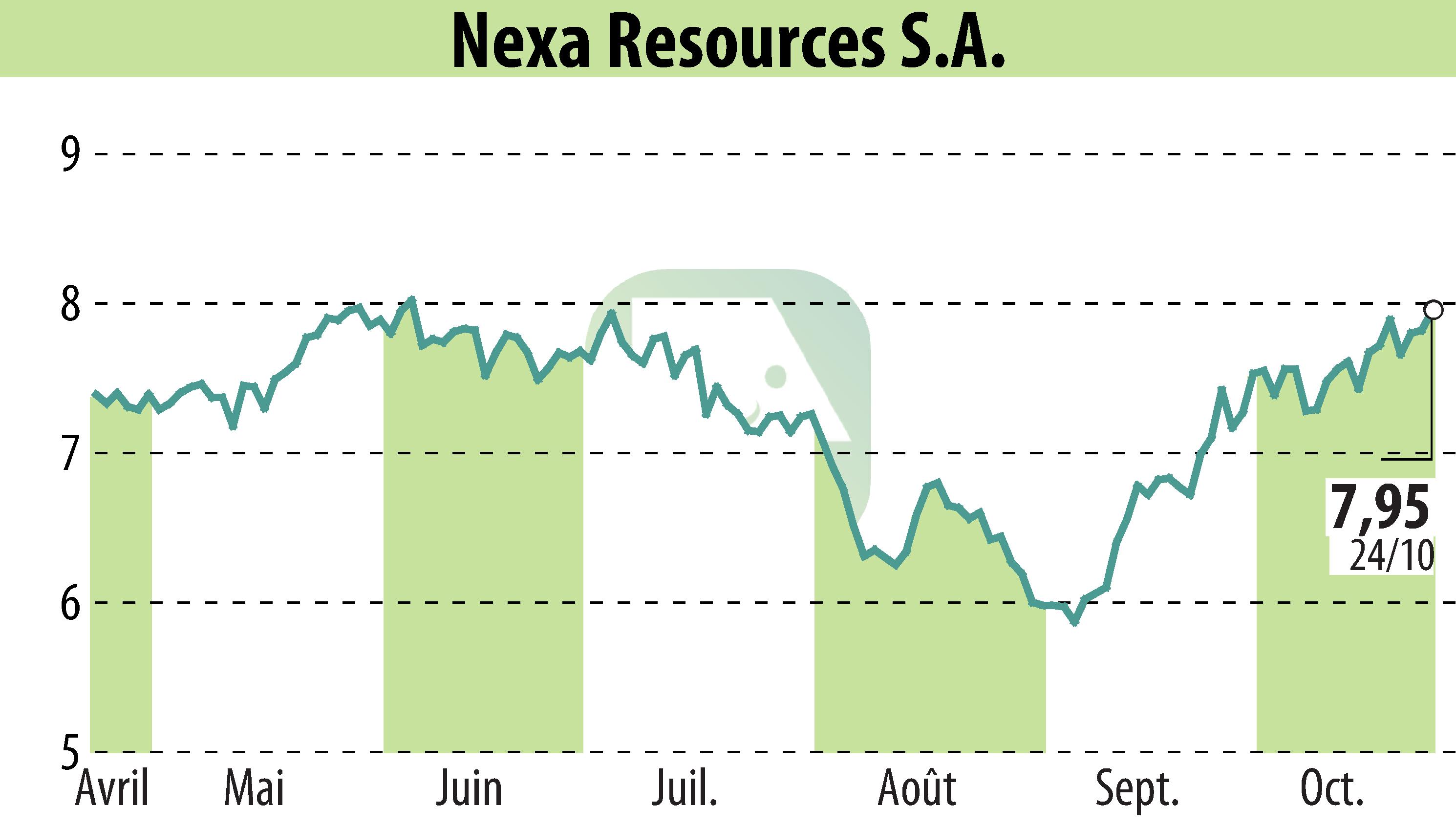 Graphique de l'évolution du cours de l'action Nexa Resources S.A. (EBR:NEXA).