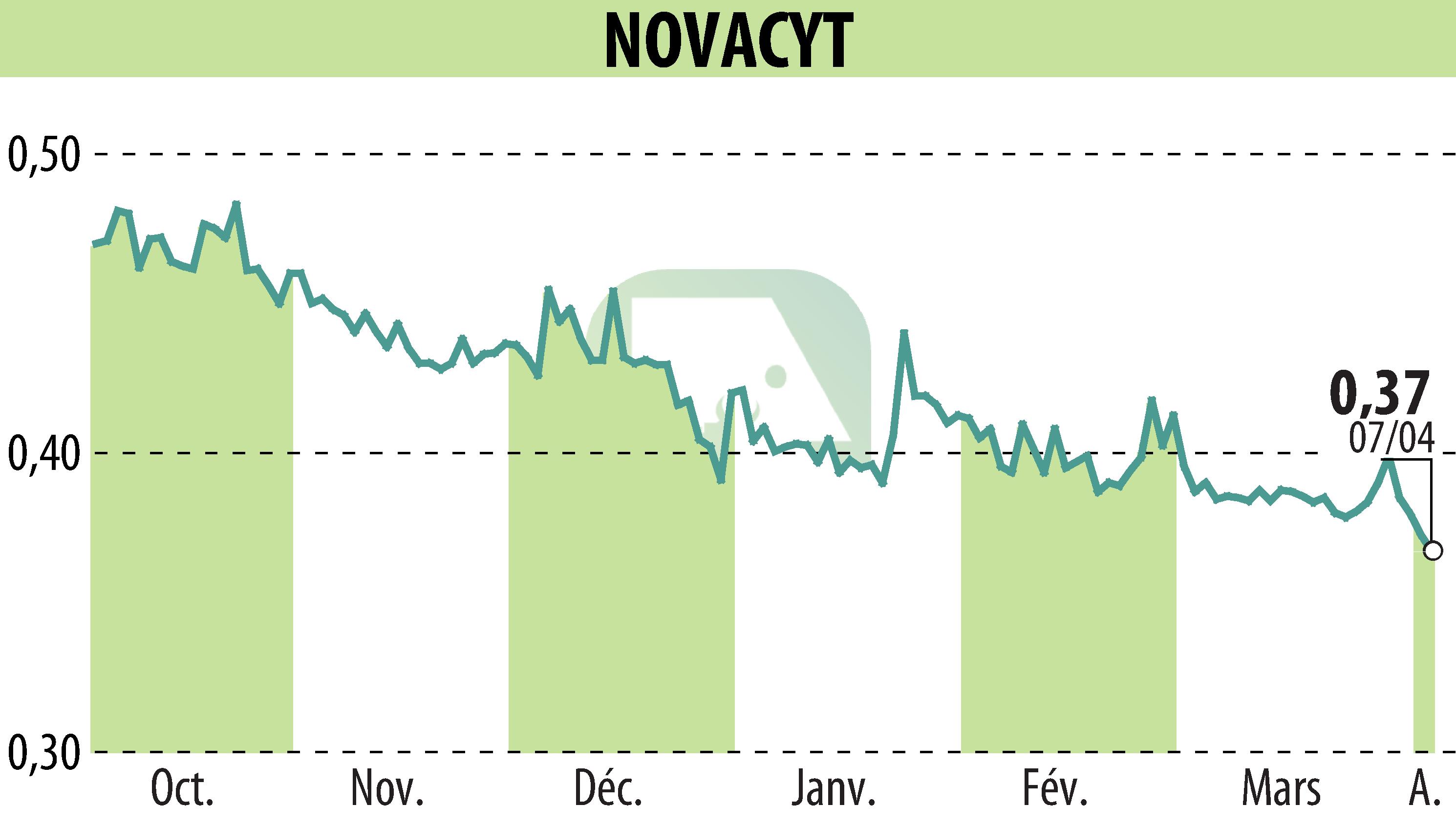 Stock price chart of NOVACYT (EPA:ALNOV) showing fluctuations.