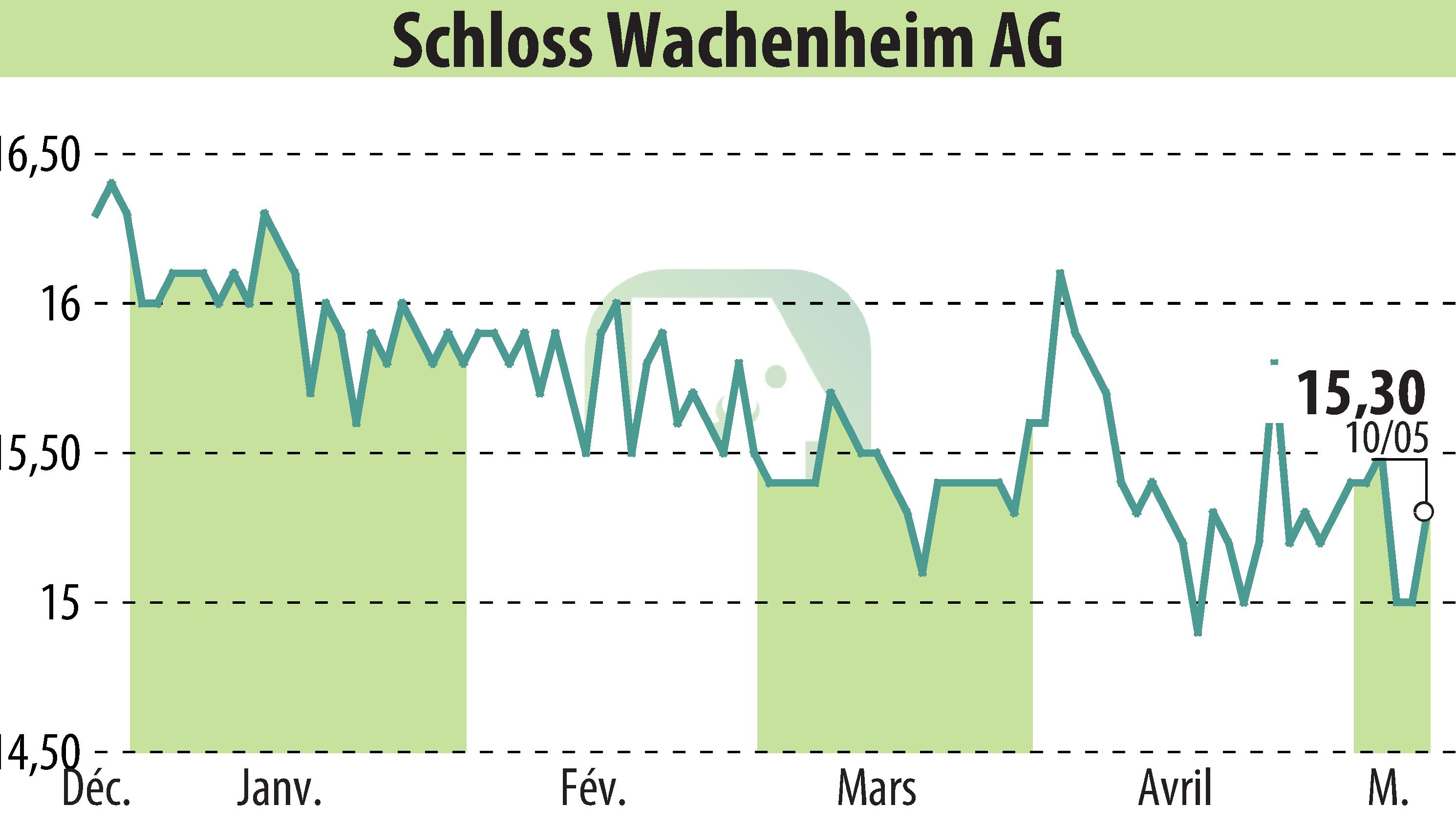 Stock price chart of Sektkellerei Schloss Wachenheim AG (EBR:SWA) showing fluctuations.
