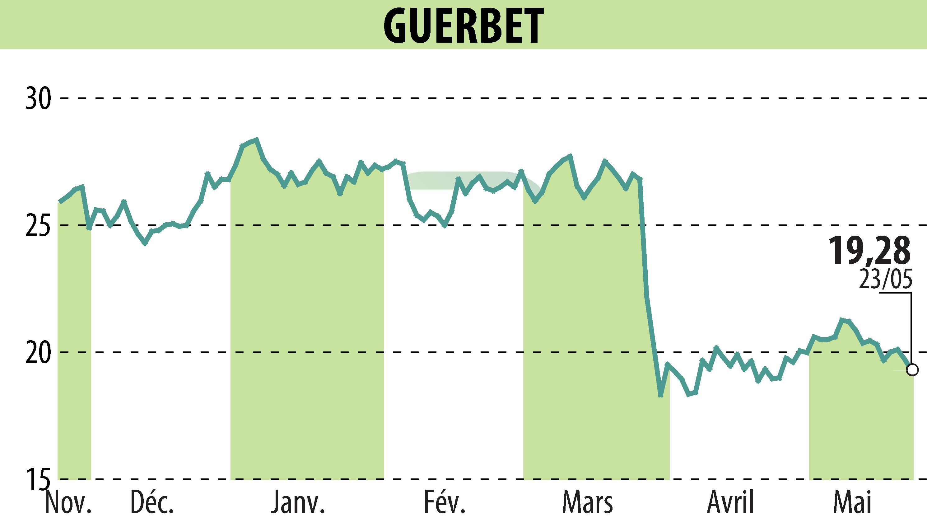 Graphique de l'évolution du cours de l'action GUERBET (EPA:GBT).