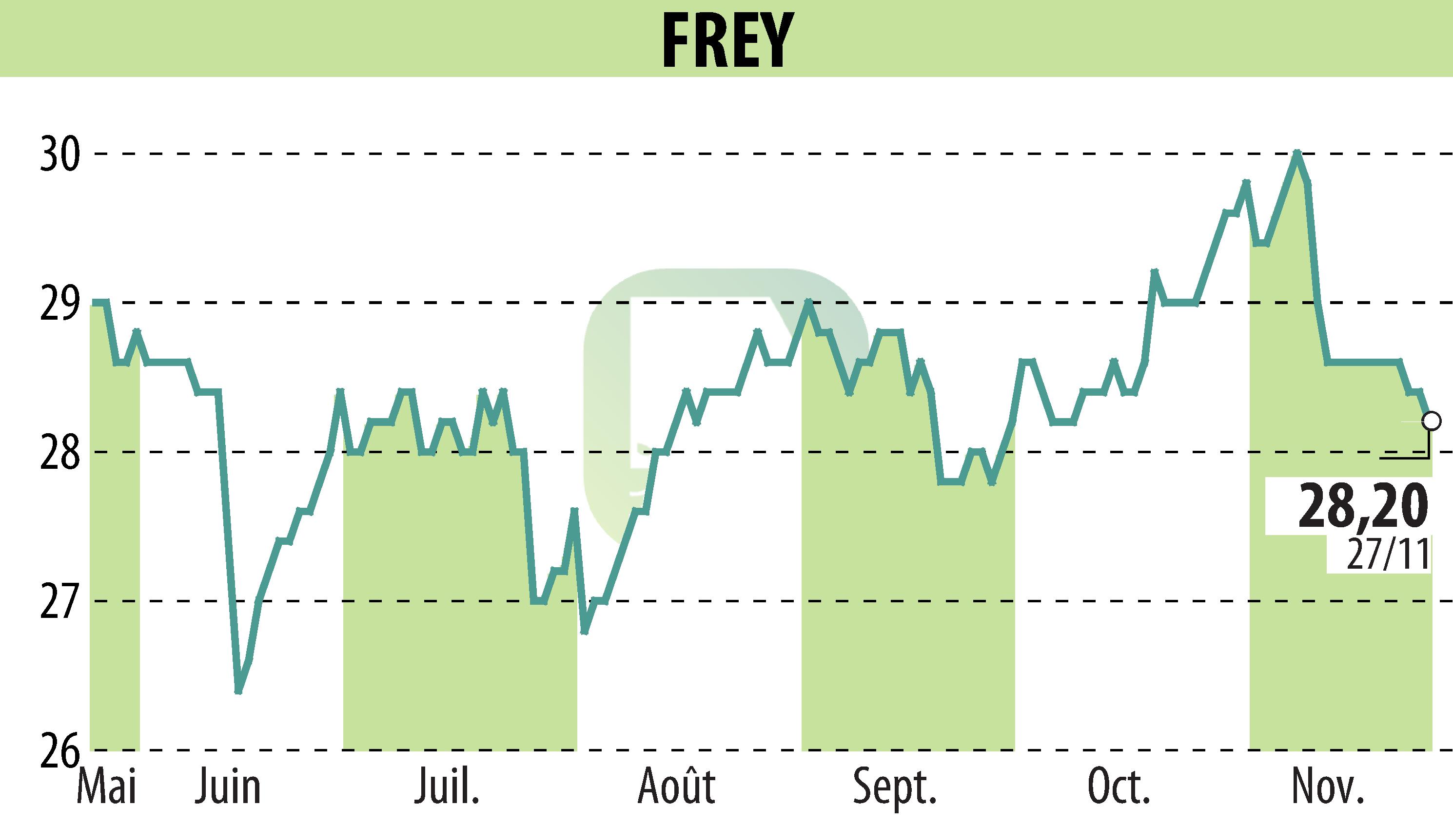 Graphique de l'évolution du cours de l'action FREY (EPA:FREY).