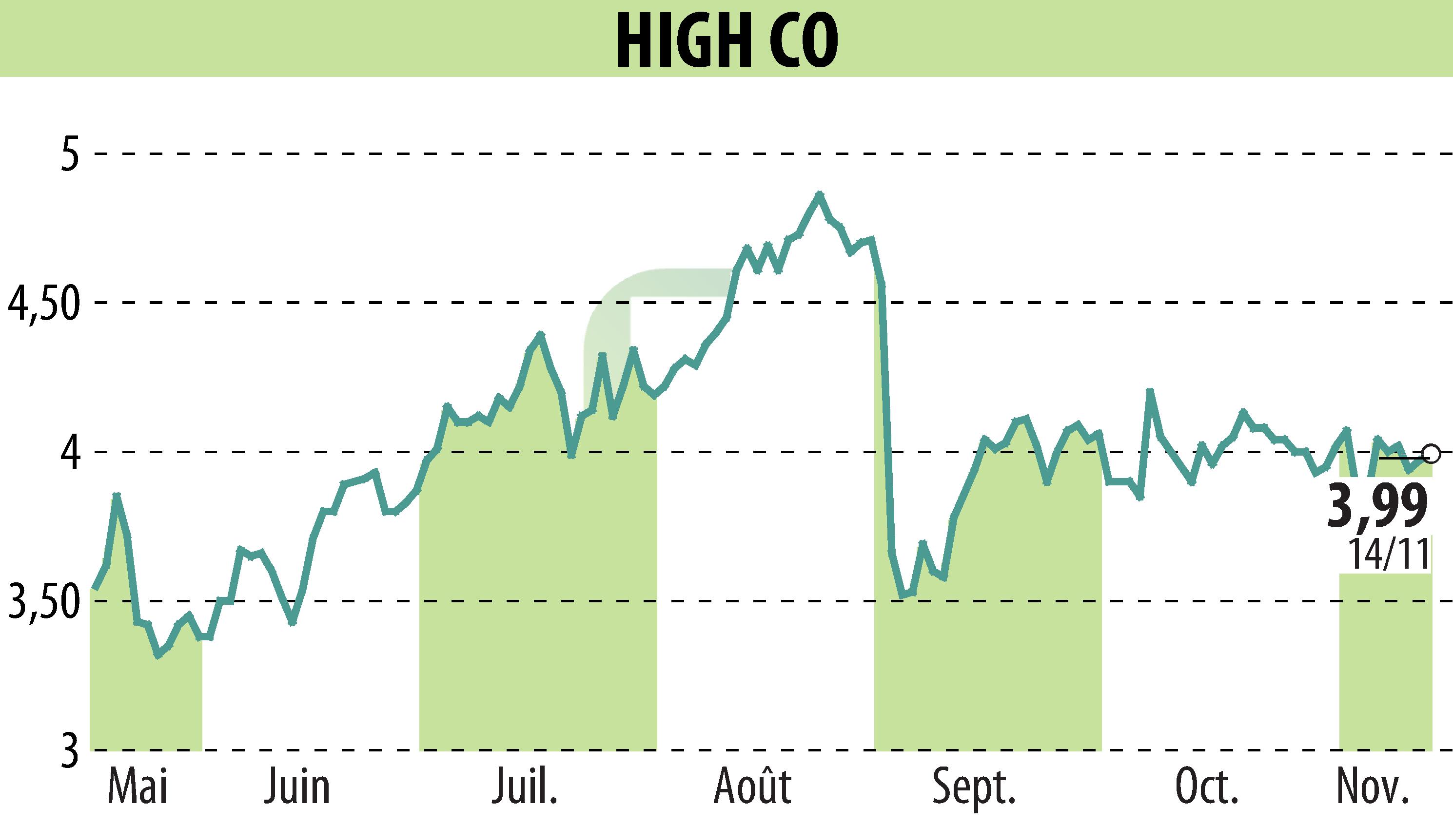 Stock price chart of High Co (EPA:HCO) showing fluctuations.