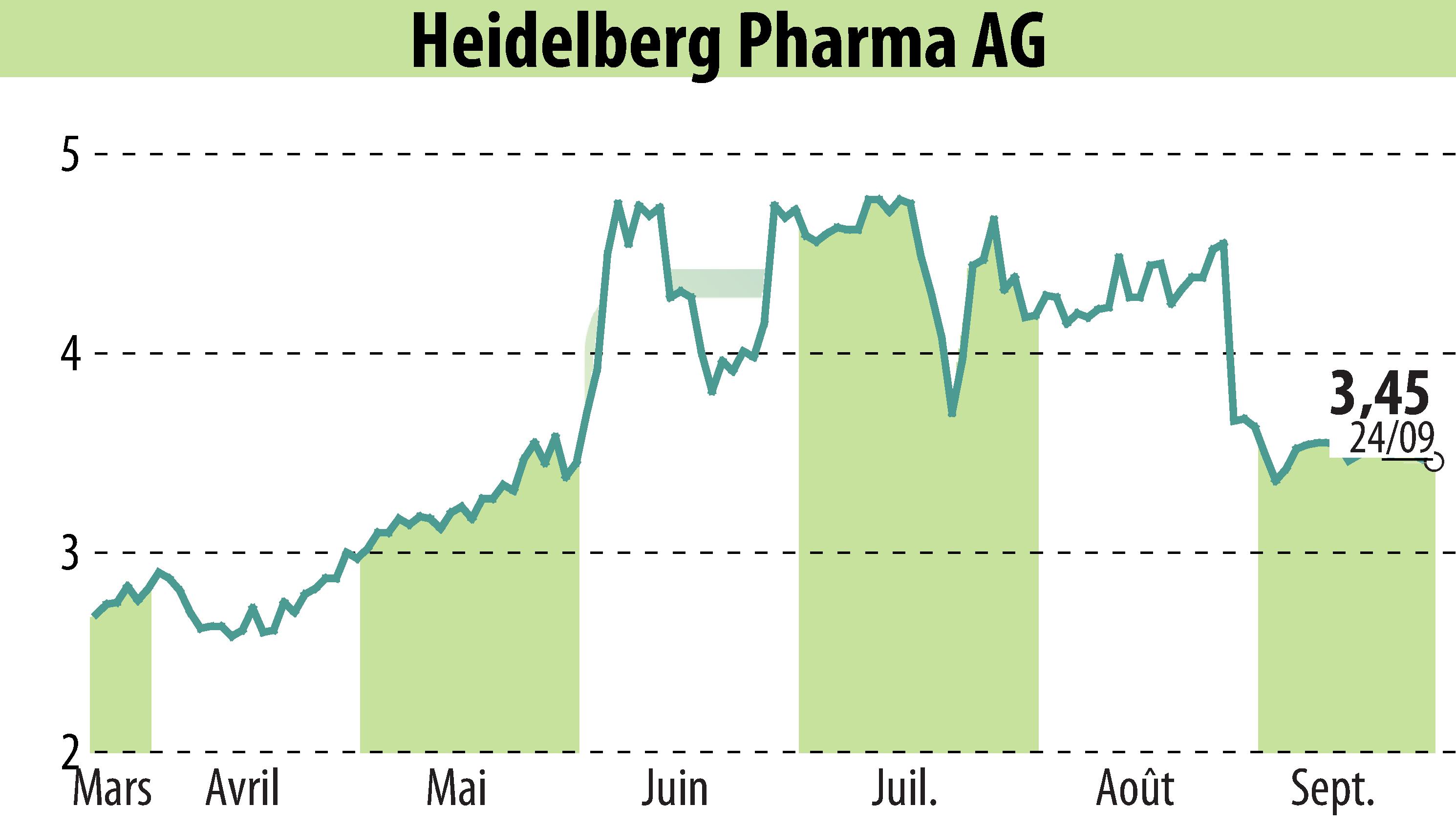 Graphique de l'évolution du cours de l'action Heidelberg Pharma AG (EBR:HPHA).
