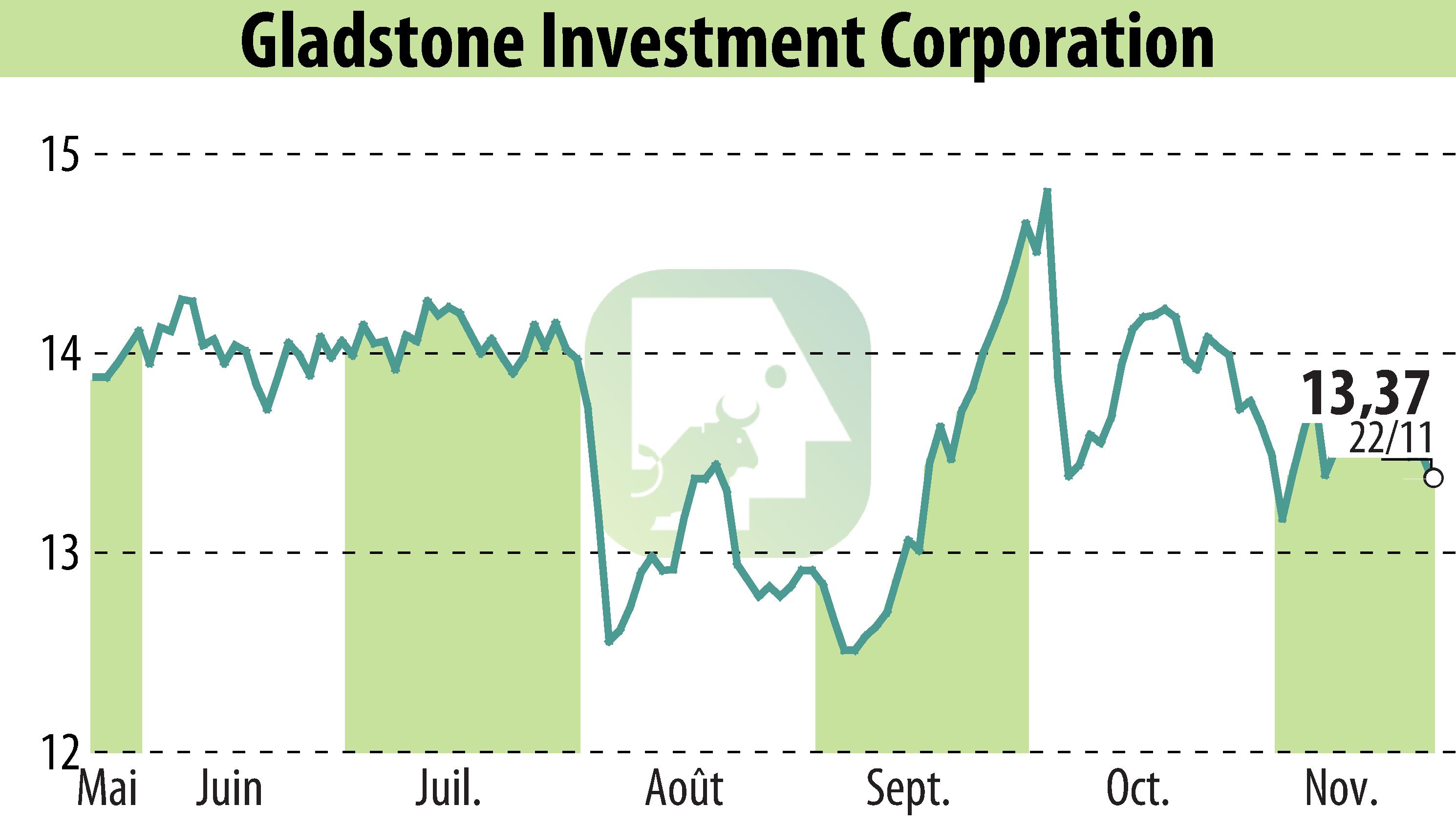 Graphique de l'évolution du cours de l'action Gladstone Investment Corporation (EBR:GAIN).