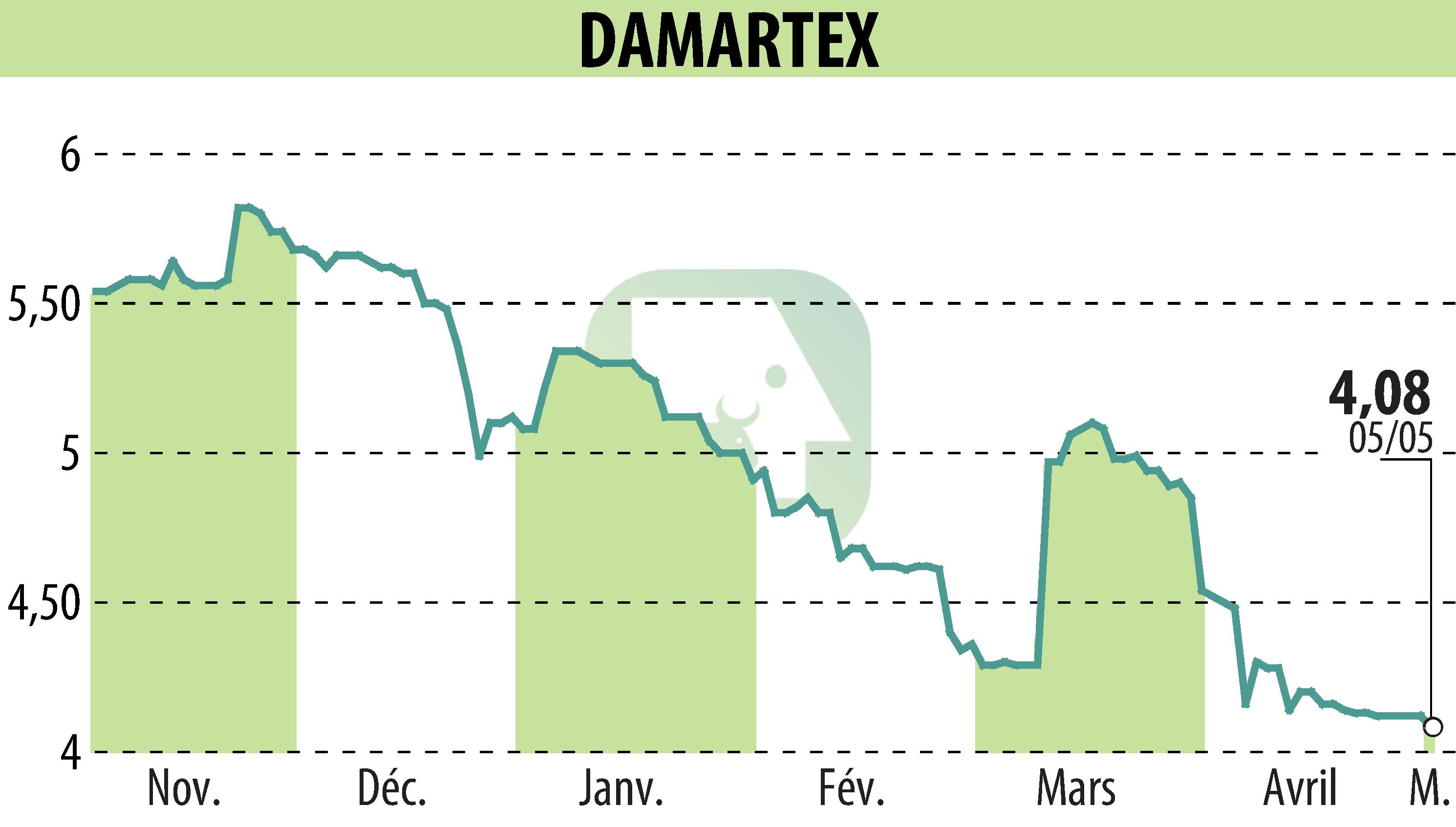 Stock price chart of DAMARTEX (EPA:ALDAR) showing fluctuations.