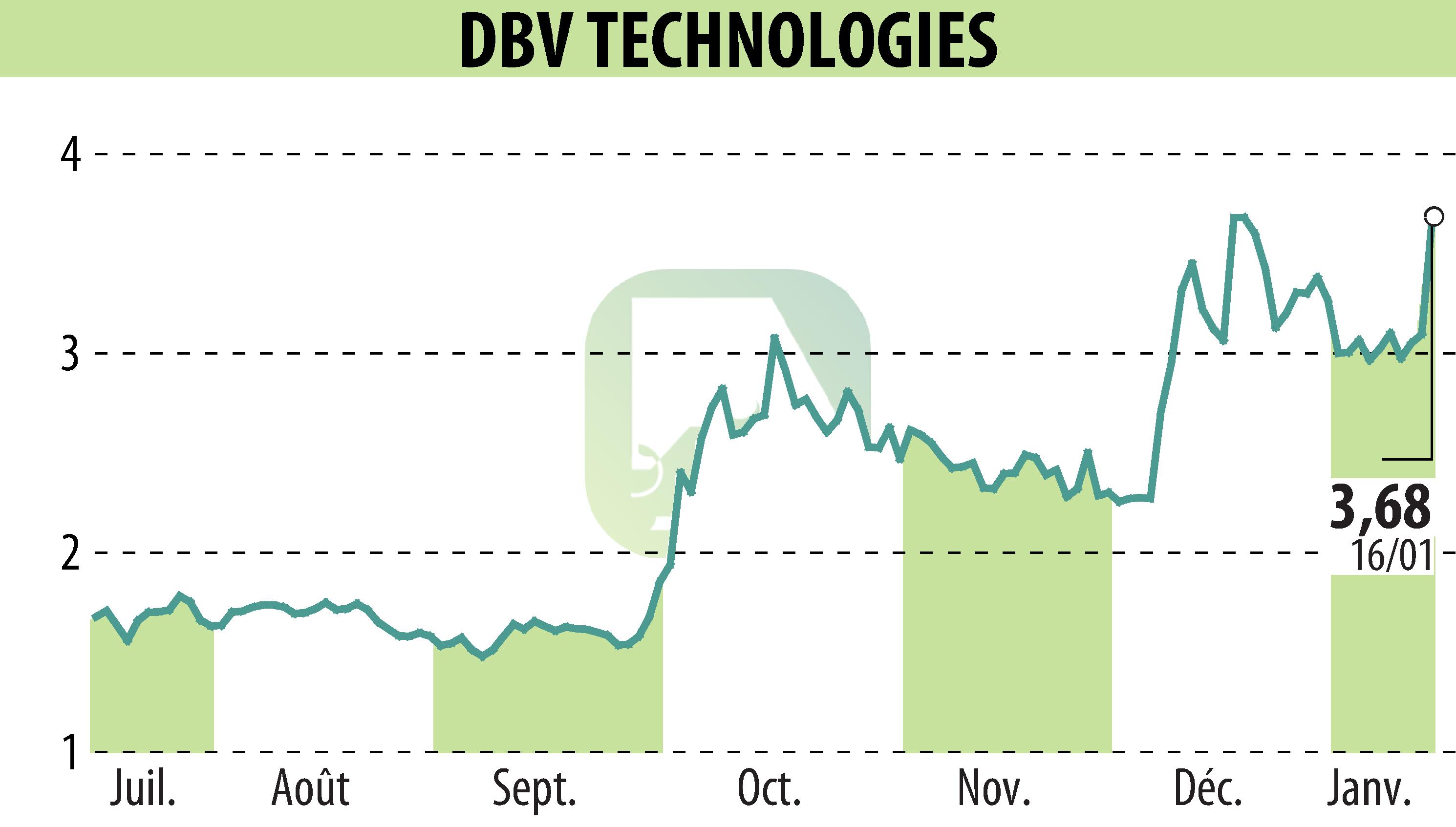 Graphique de l'évolution du cours de l'action DBV TECHNOLOGIES (EPA:DBV).