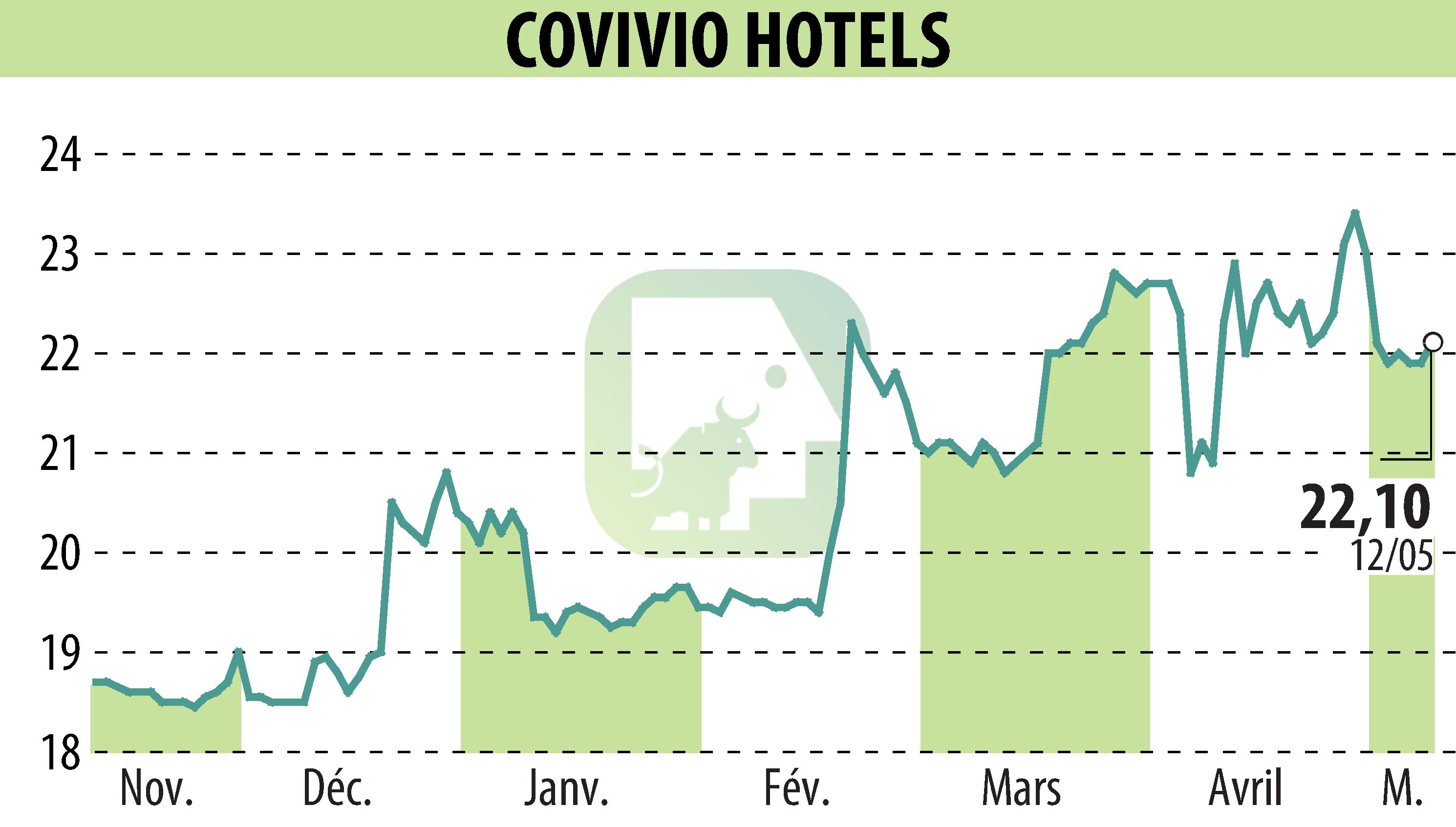 Stock price chart of Covivio Hotels (EPA:COVH) showing fluctuations.