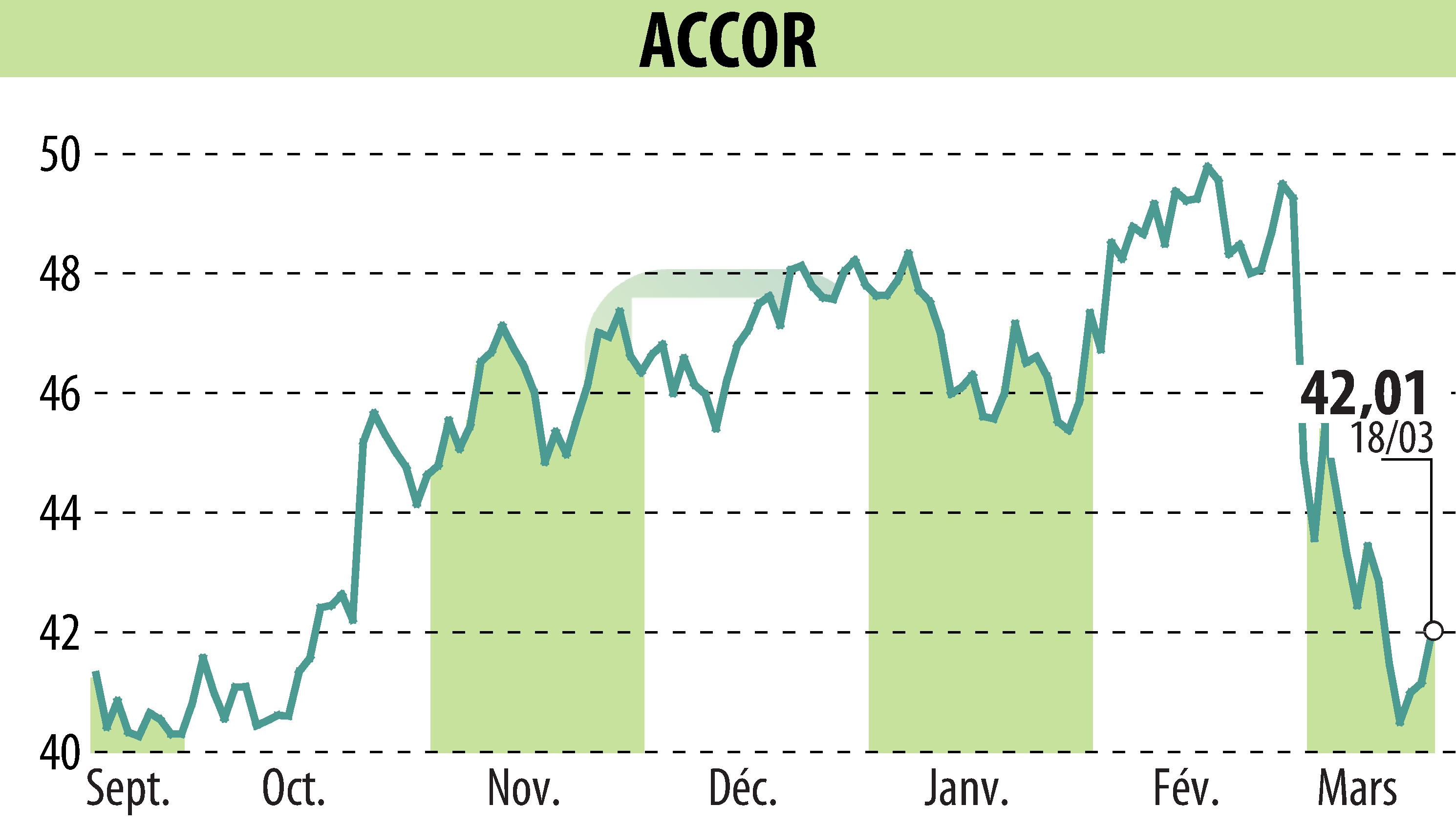 Graphique de l'évolution du cours de l'action ACCOR (EPA:AC).