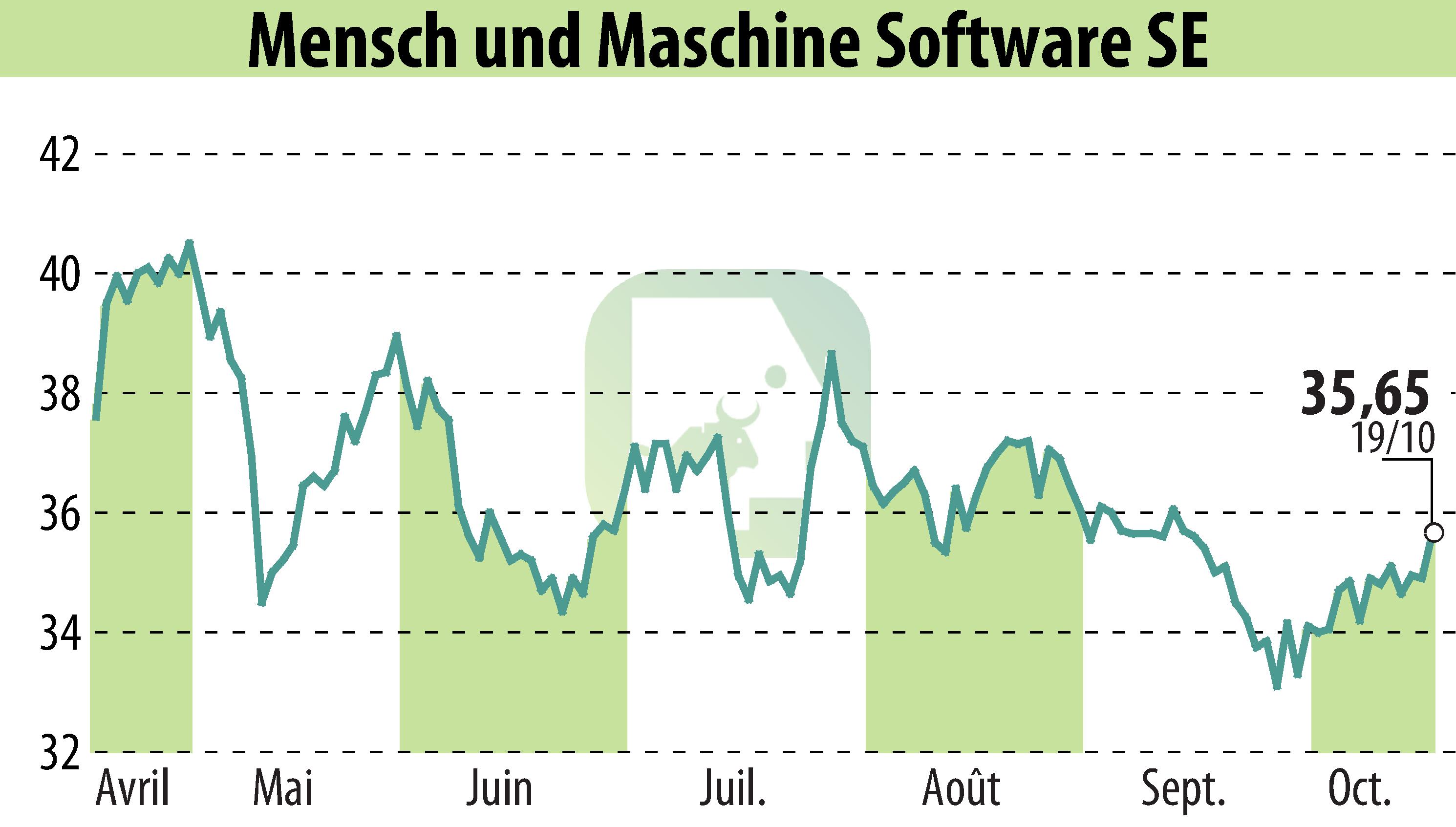 Graphique de l'évolution du cours de l'action Mensch Und Maschine Software SE (EBR:MUM).