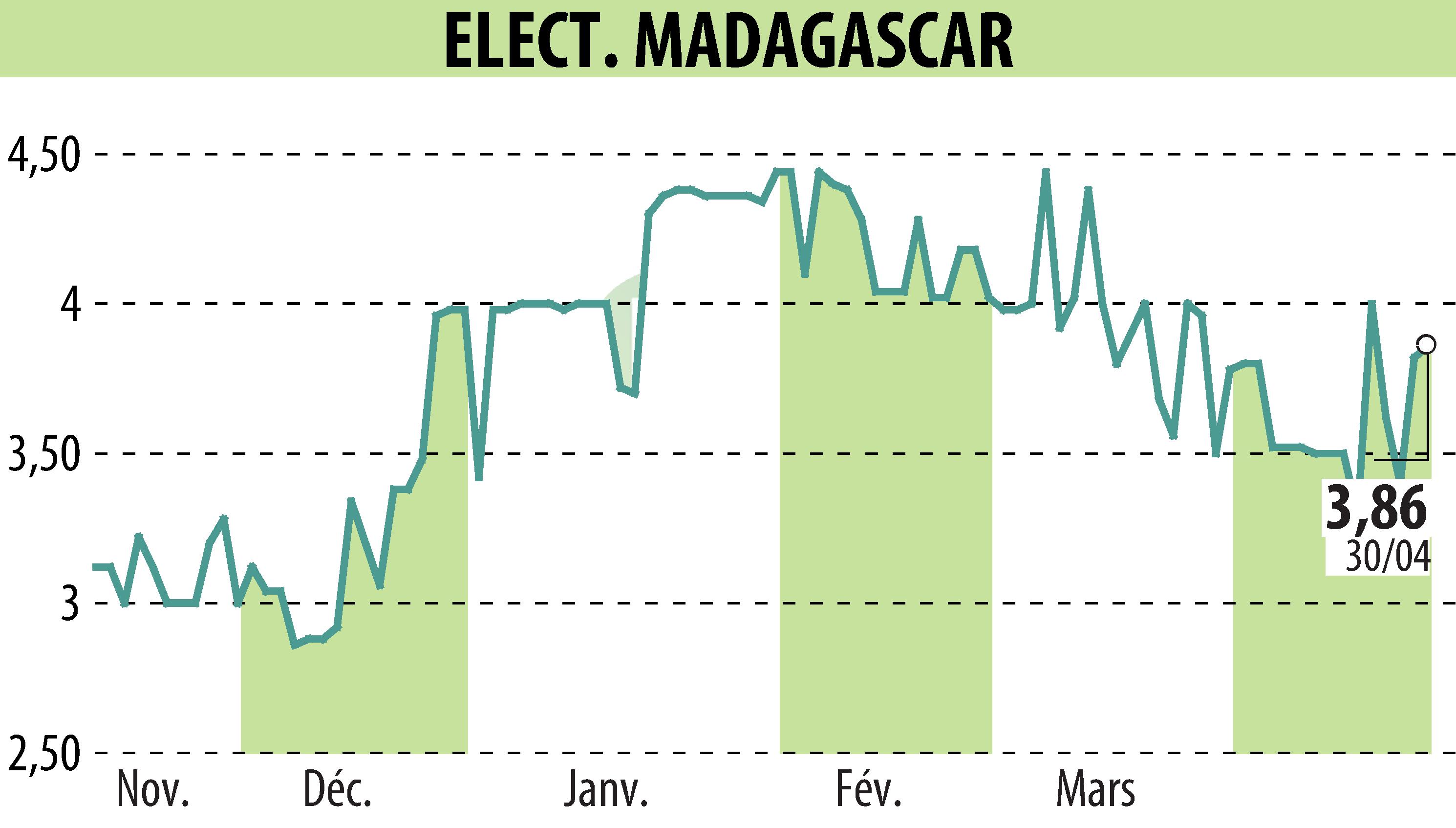Graphique de l'évolution du cours de l'action ELECTRICITE ET EAUX DE MADAGASCAR (EPA:EEM).