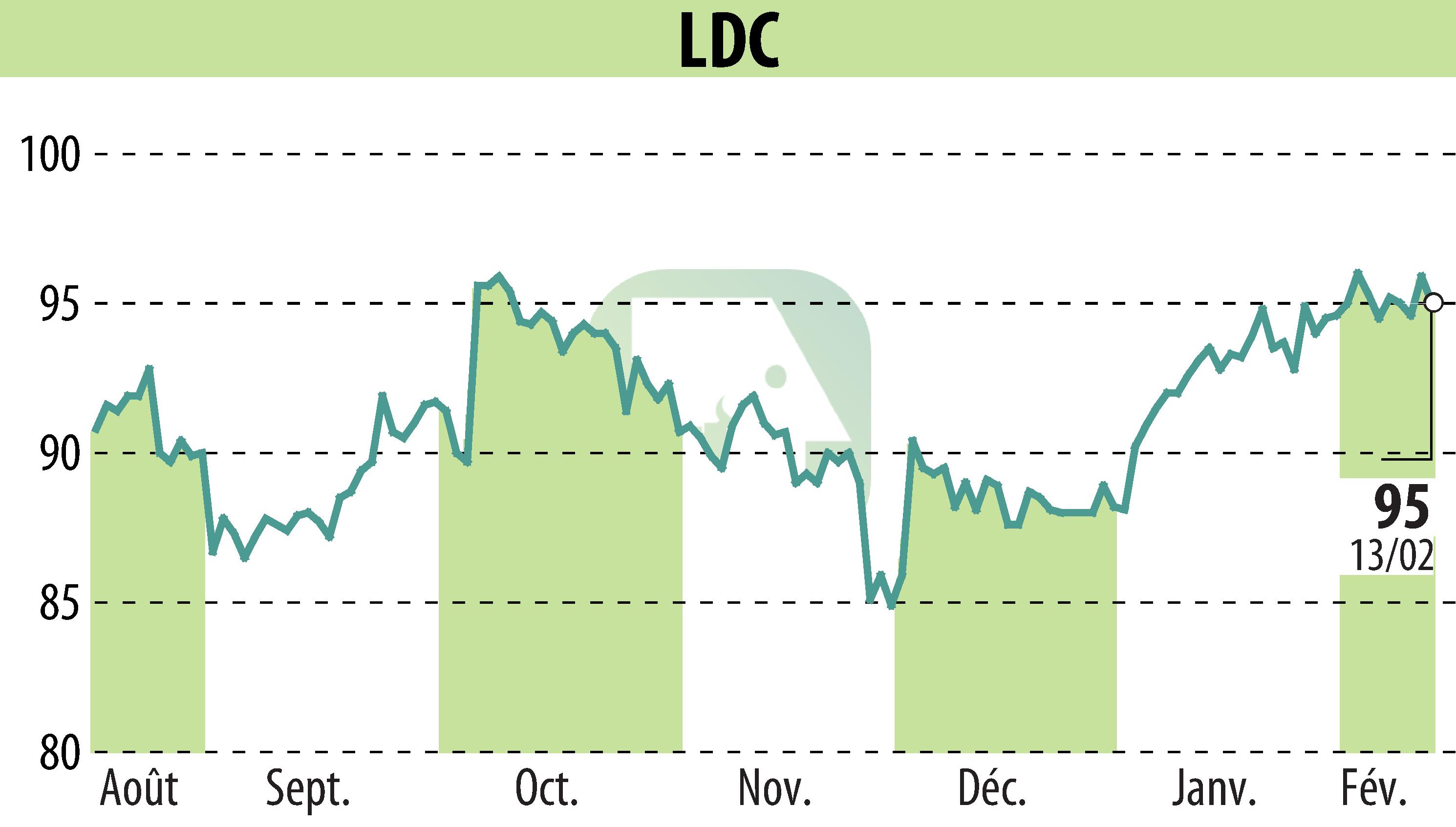 Graphique de l'évolution du cours de l'action LDC (EPA:LOUP).