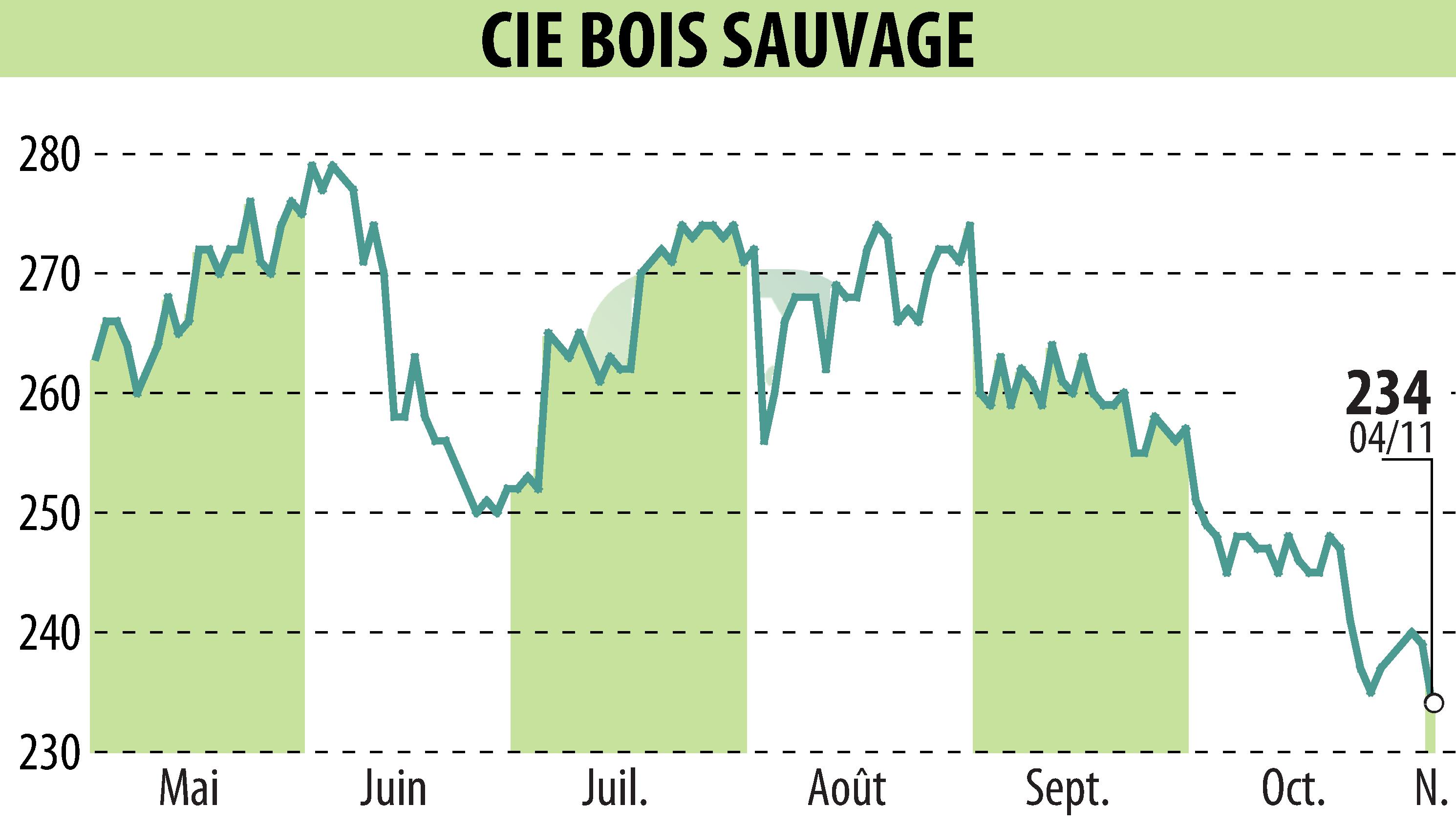 Stock price chart of COMPAGNIE BOIS SAUVAGE (EBR:COMB) showing fluctuations.