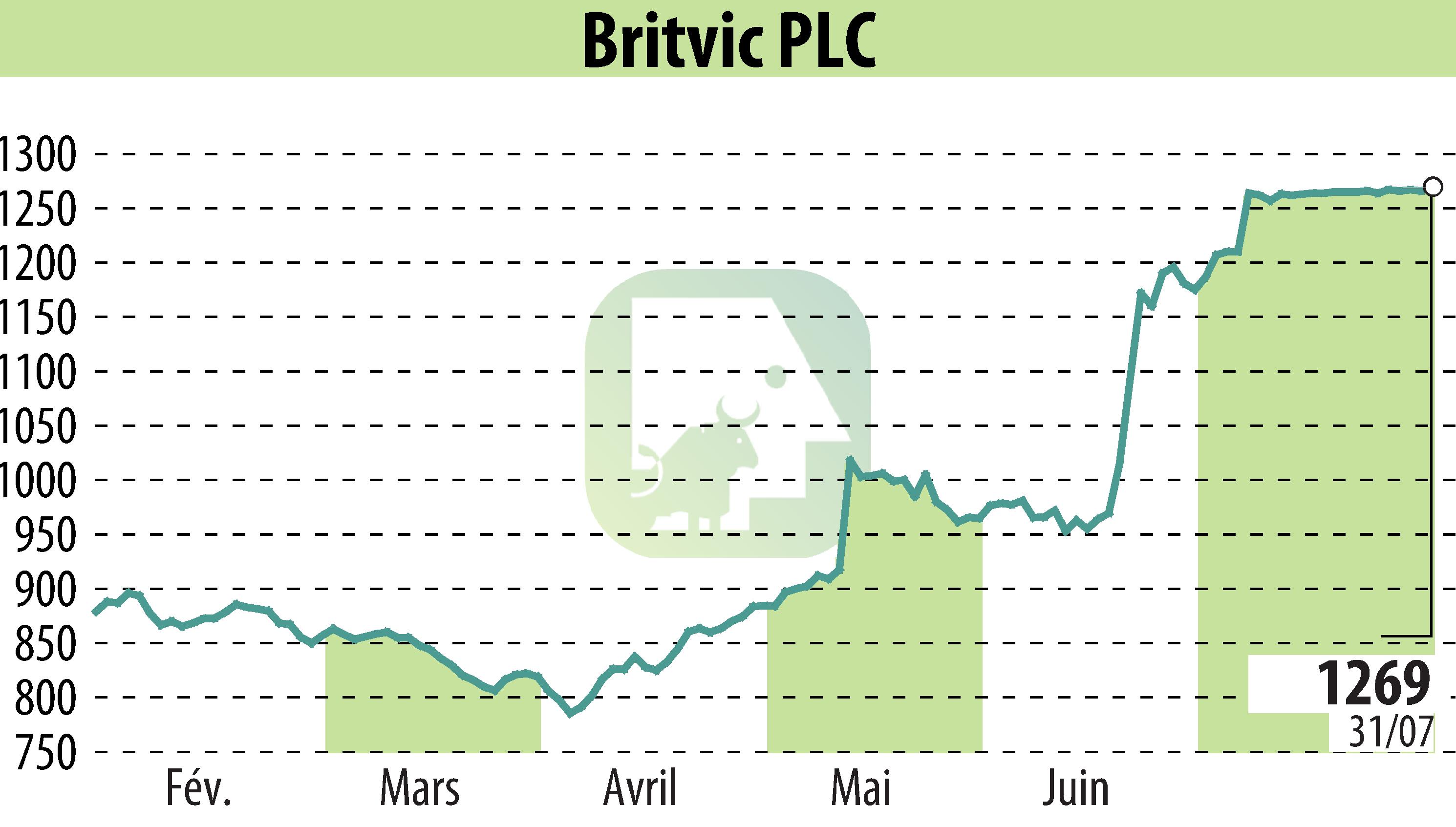 Stock price chart of Britvic Plc  (EBR:BVIC) showing fluctuations.