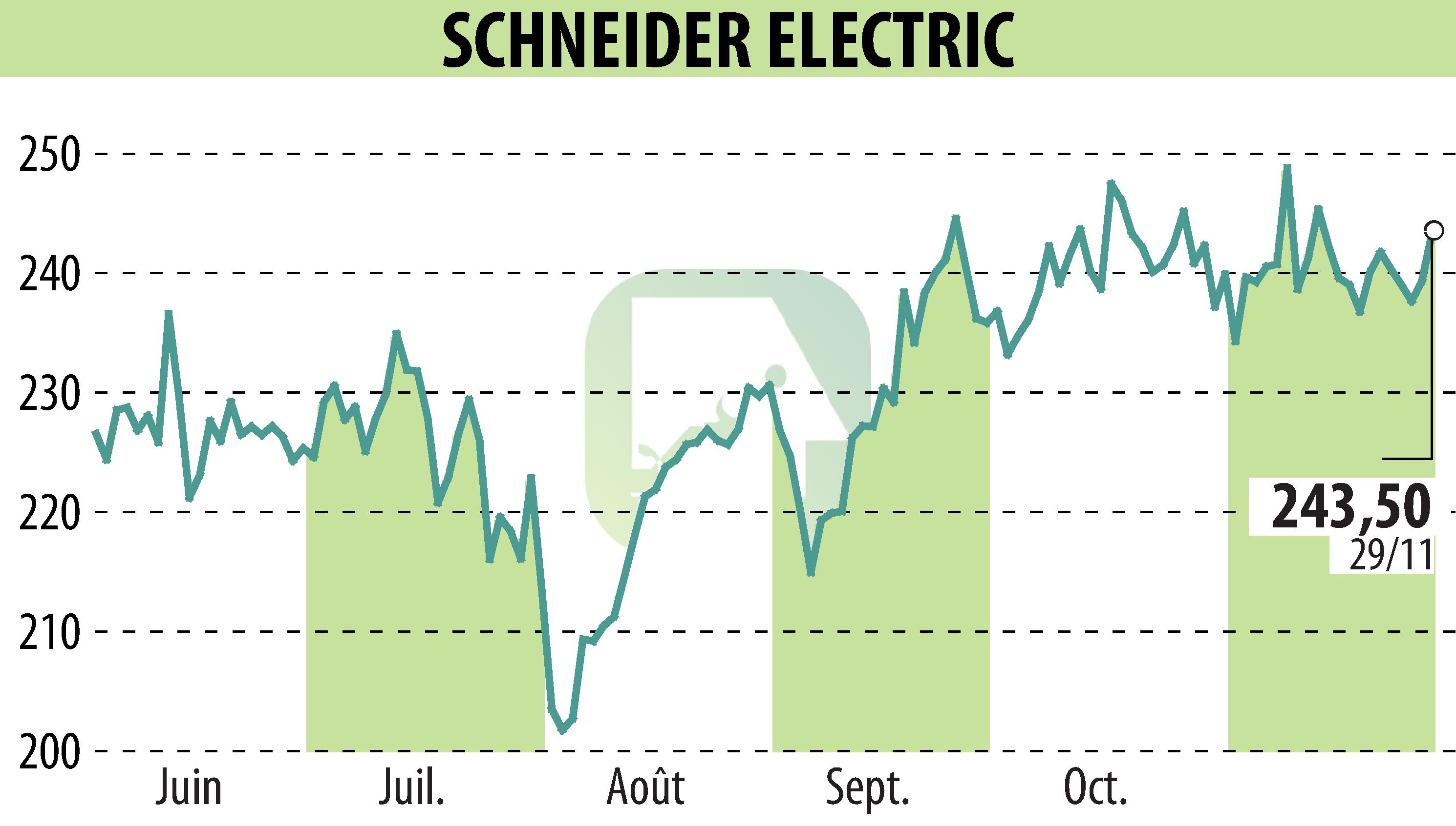 Stock price chart of SCHNEIDER ELECTRIC (EPA:SU) showing fluctuations.