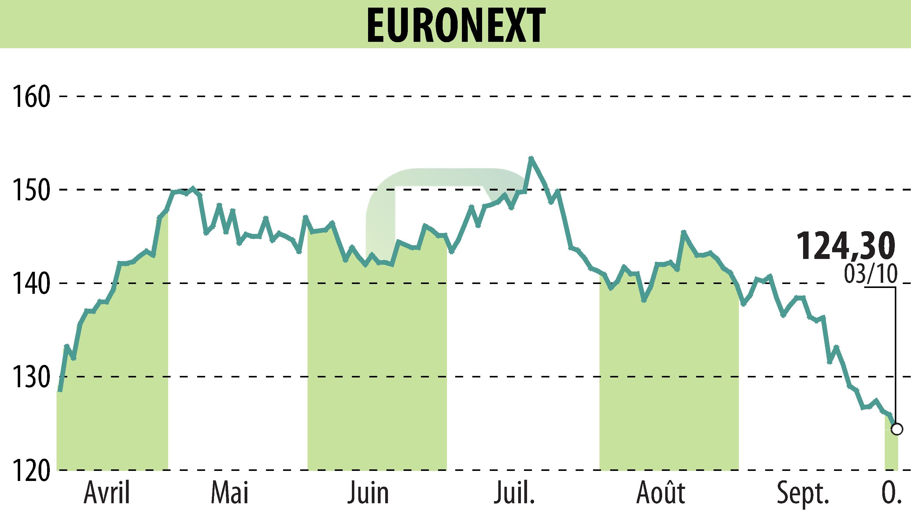 Graphique de l'évolution du cours de l'action EURONEXT NV (EPA:ENX).