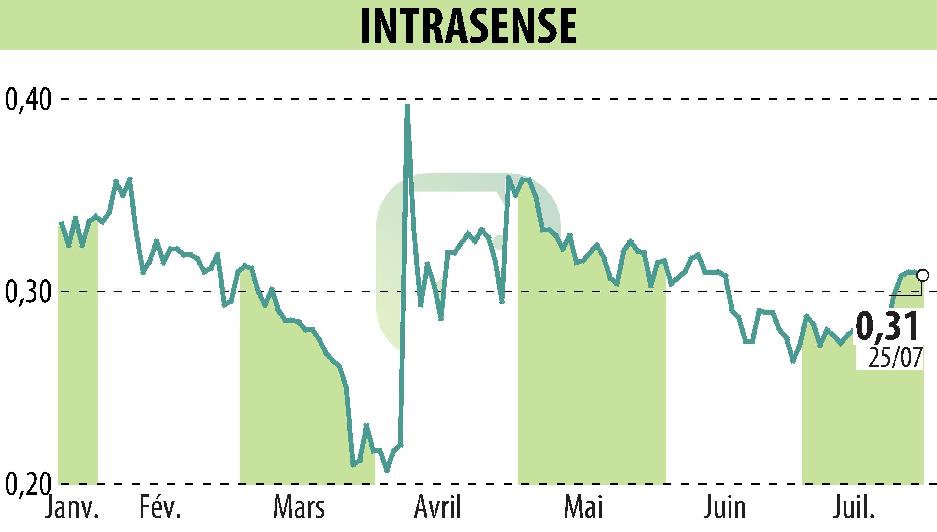 Graphique de l'évolution du cours de l'action INTRASENSE (EPA:ALINS).