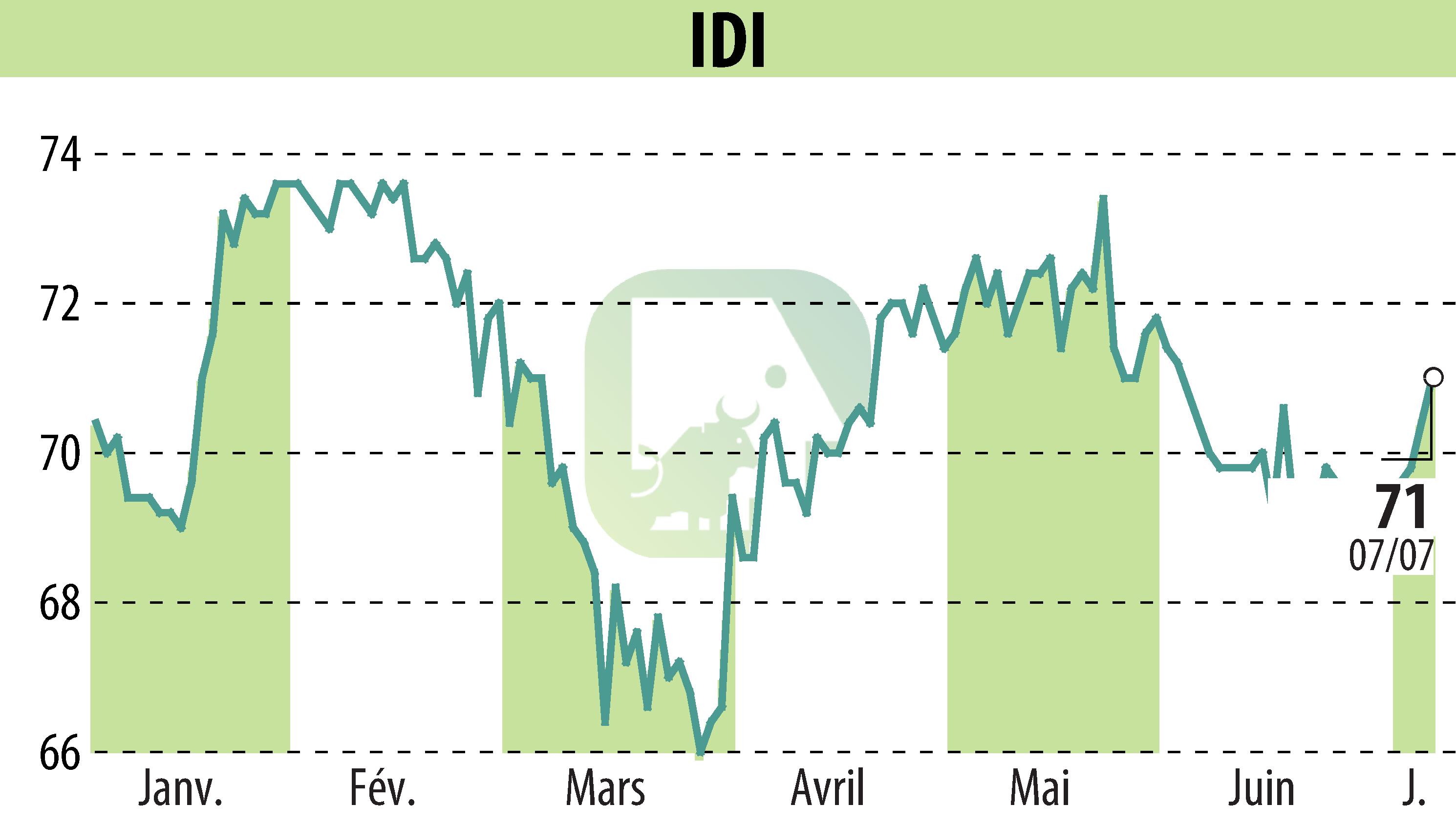 Stock price chart of IDI (EPA:IDIP) showing fluctuations.