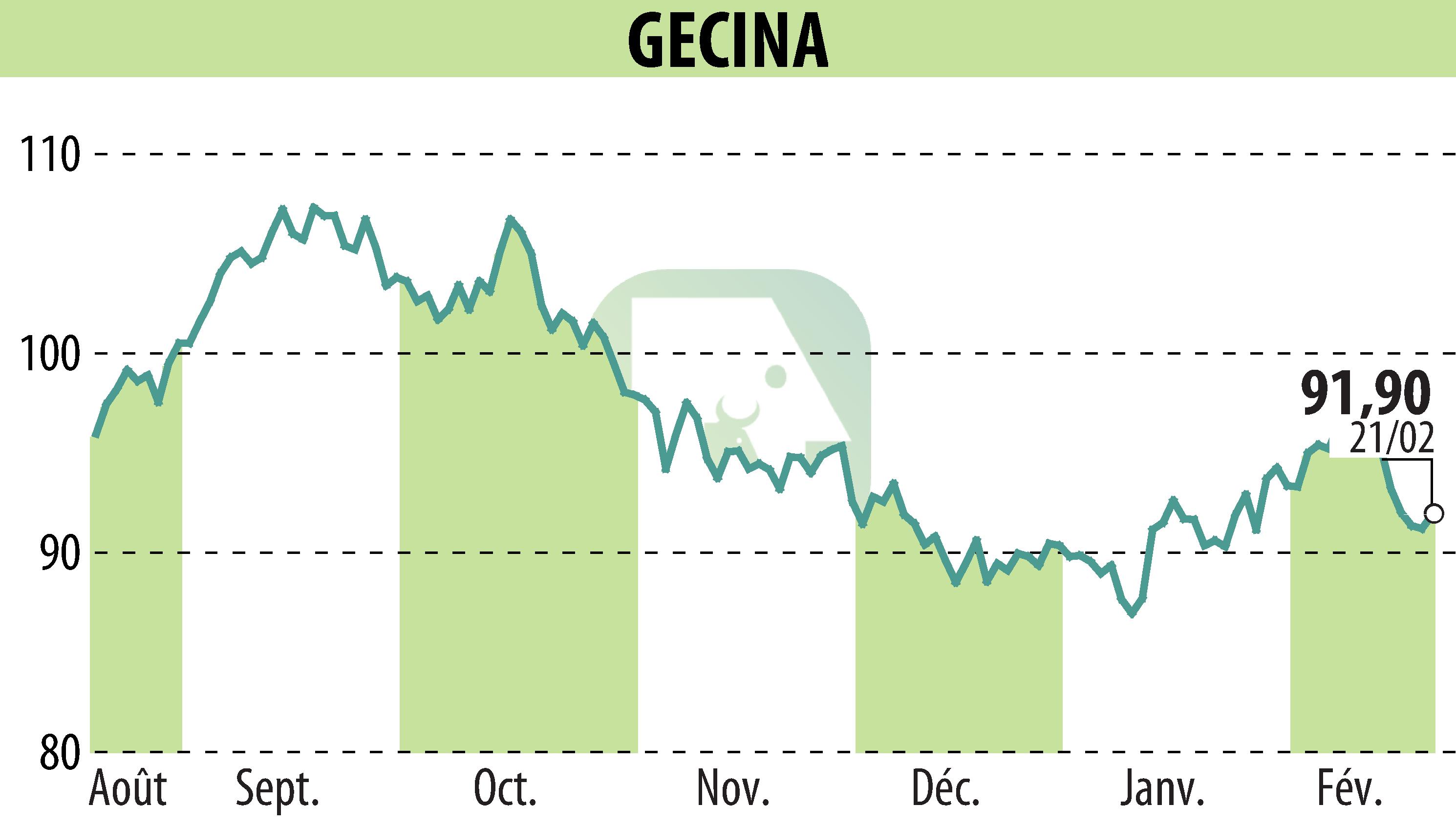 Stock price chart of GECINA (EPA:GFC) showing fluctuations.