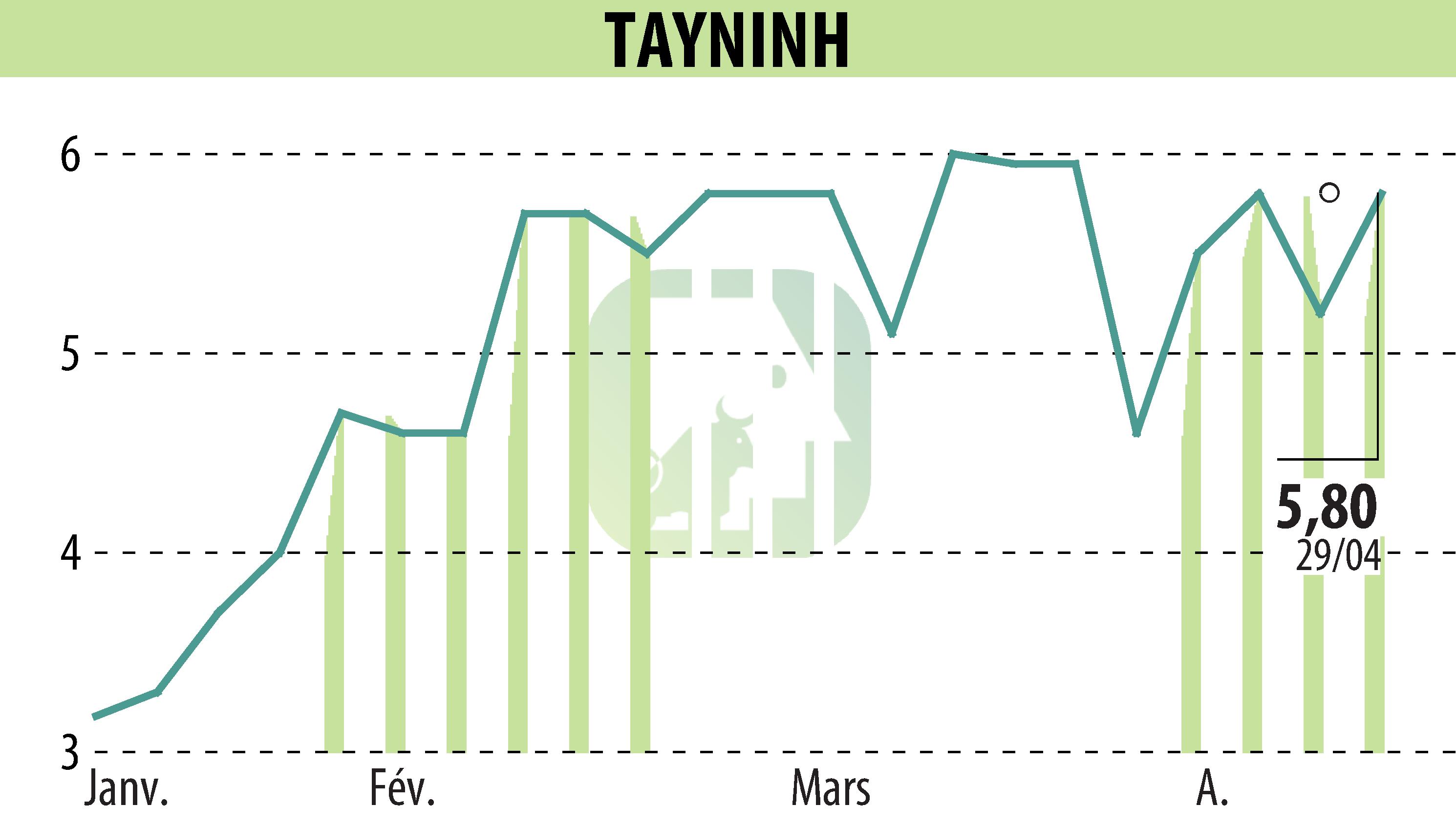 Stock price chart of TAYNINH (EPA:TAYN) showing fluctuations.