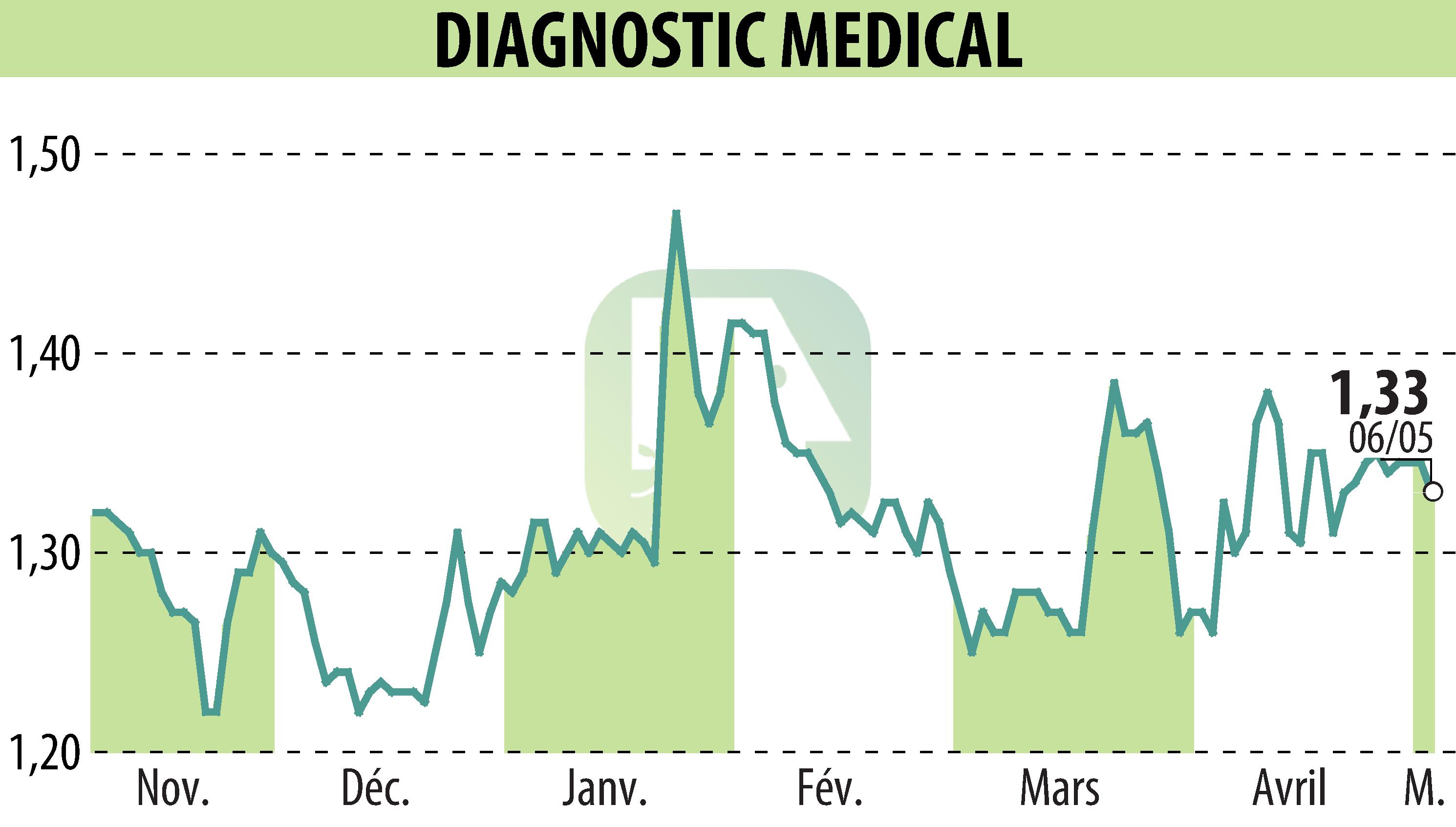 Graphique de l'évolution du cours de l'action DIAGNOSTIC MEDICAL (EPA:ALDMS).