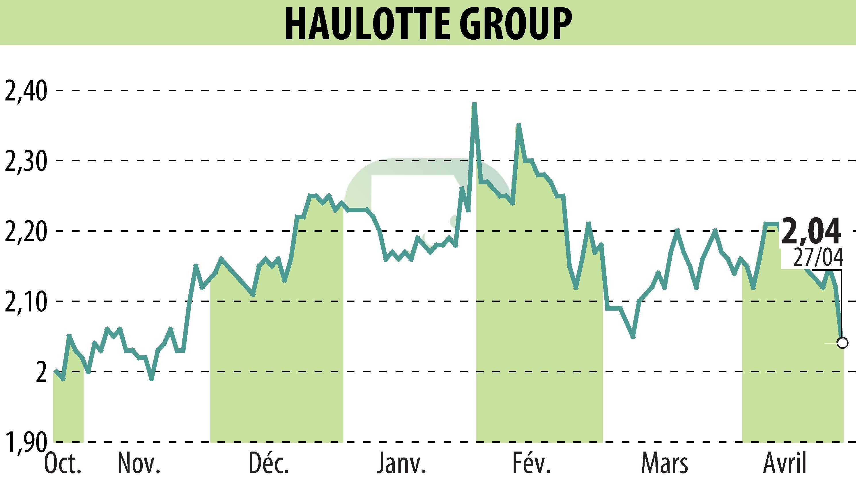 Graphique de l'évolution du cours de l'action HAULOTTE GROUP (EPA:PIG).