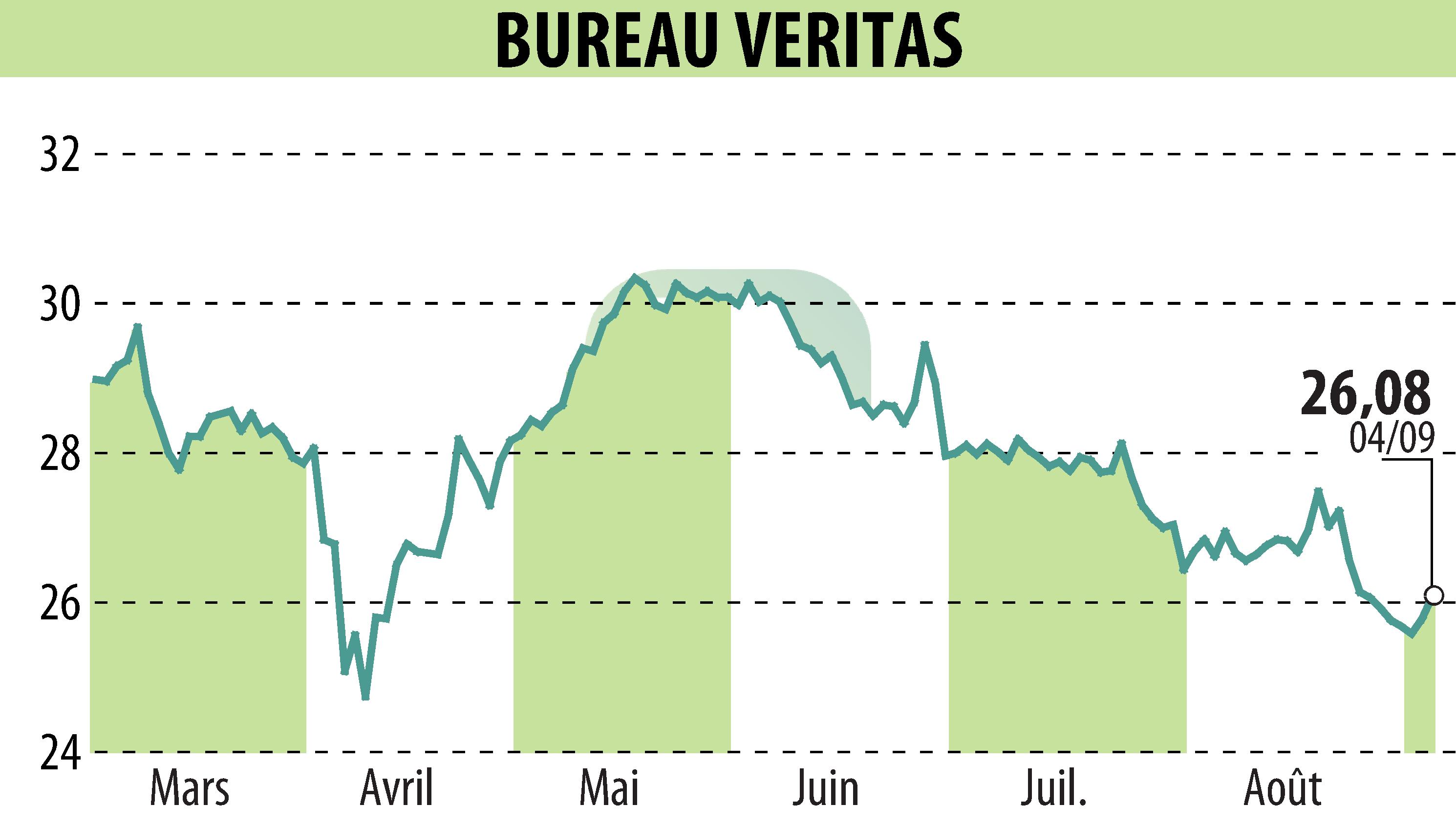 Stock price chart of BUREAU VERITAS (EPA:BVI) showing fluctuations.