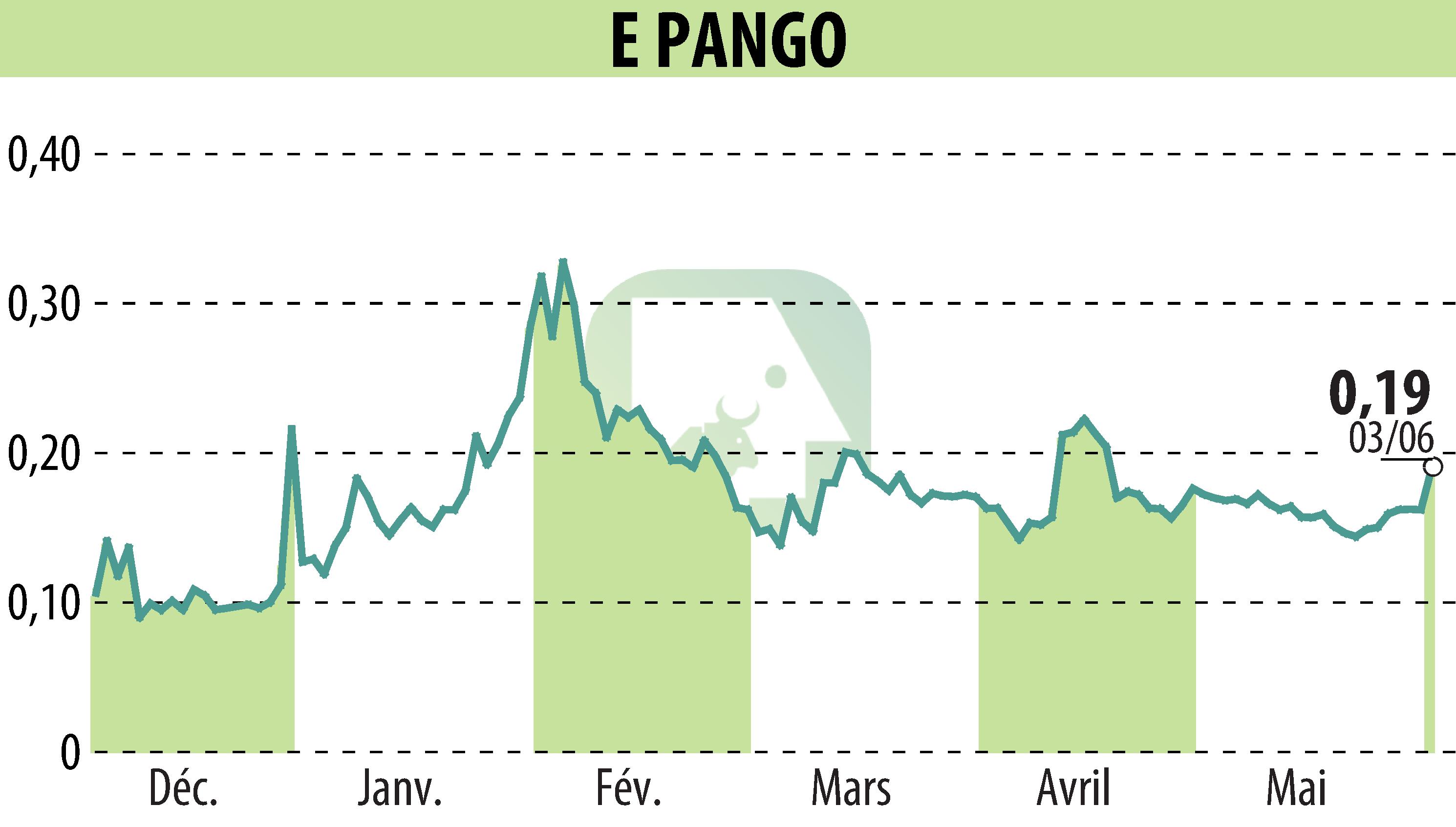 Stock price chart of E-PANGO (EPA:ALAGO) showing fluctuations.