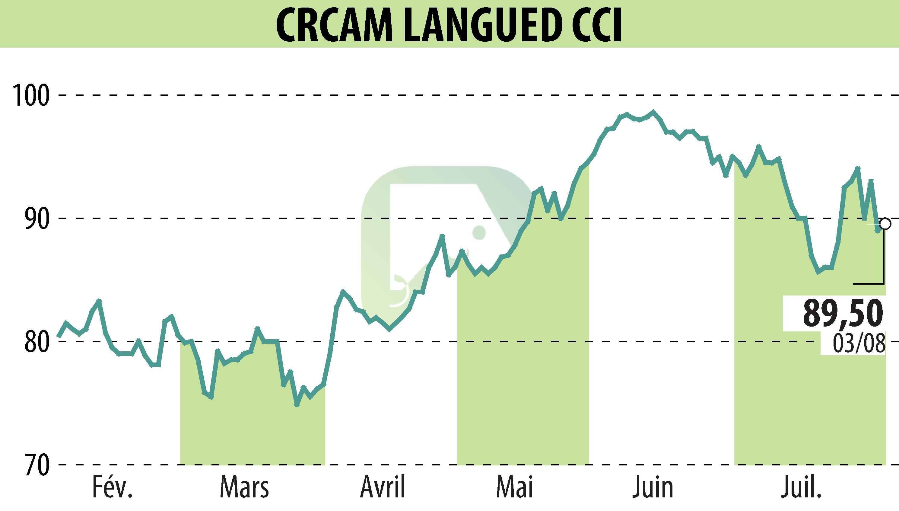 Graphique de l'évolution du cours de l'action CRCAM DU LANGUEDOC (EPA:CRLA).