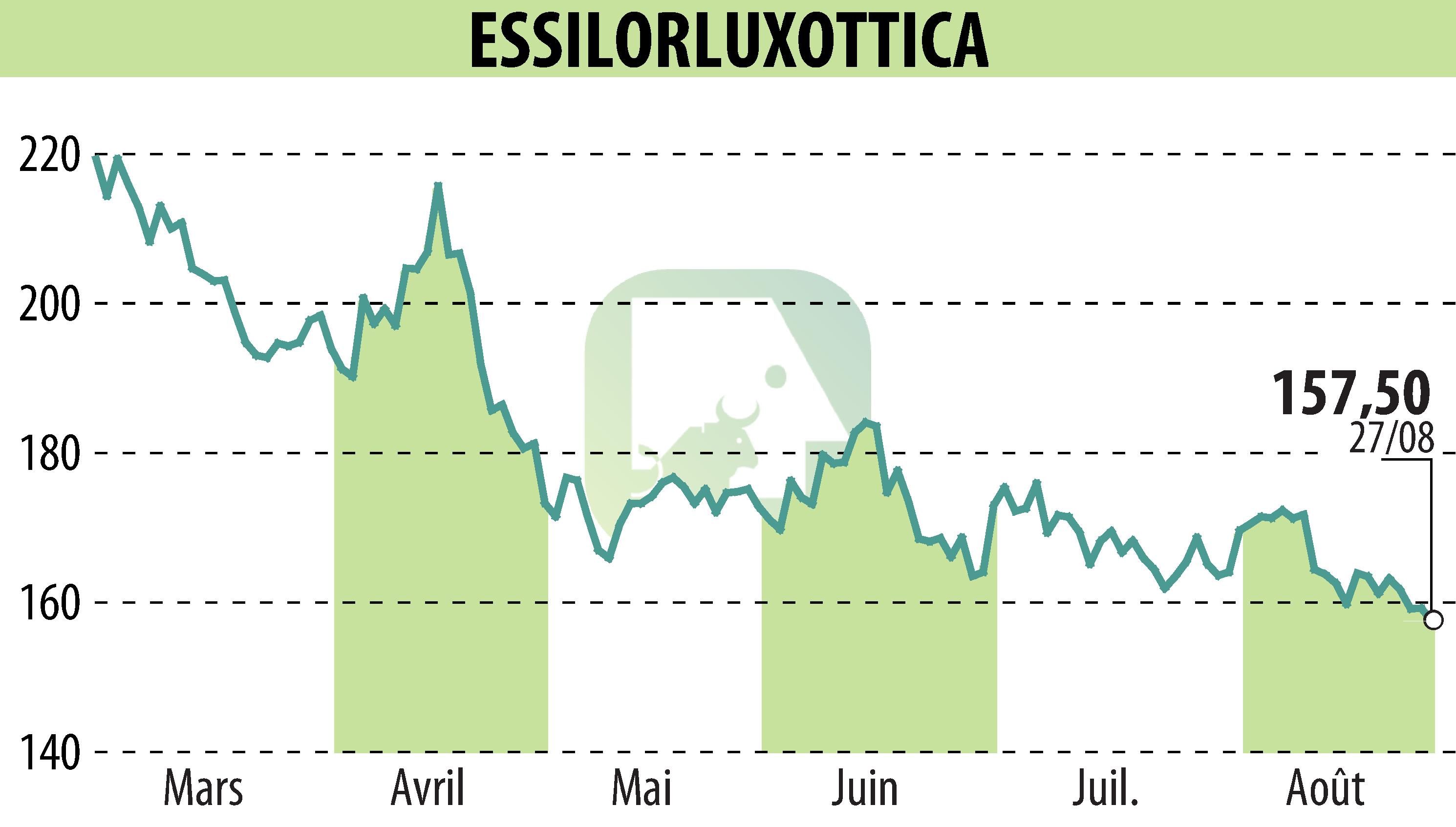 Graphique de l'évolution du cours de l'action ESSILOR (EPA:EL).