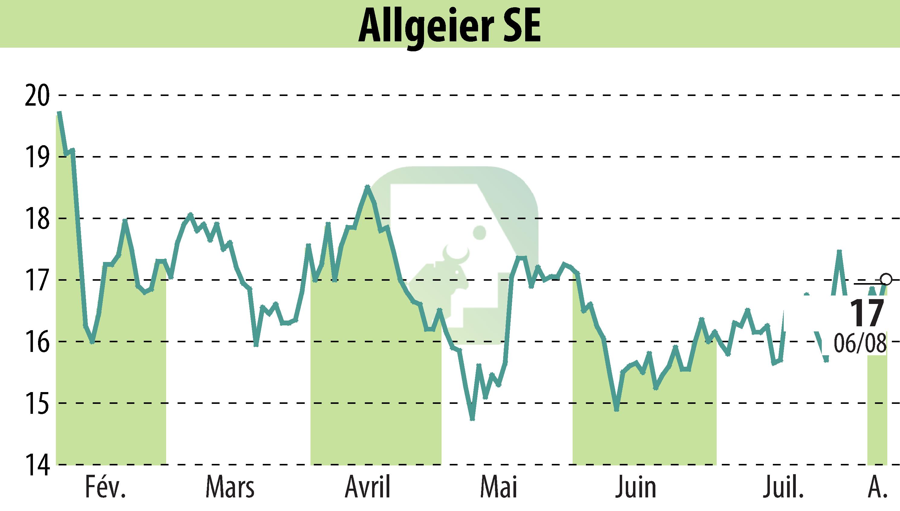 Graphique de l'évolution du cours de l'action ALLGEIER SE (EBR:AEIN).