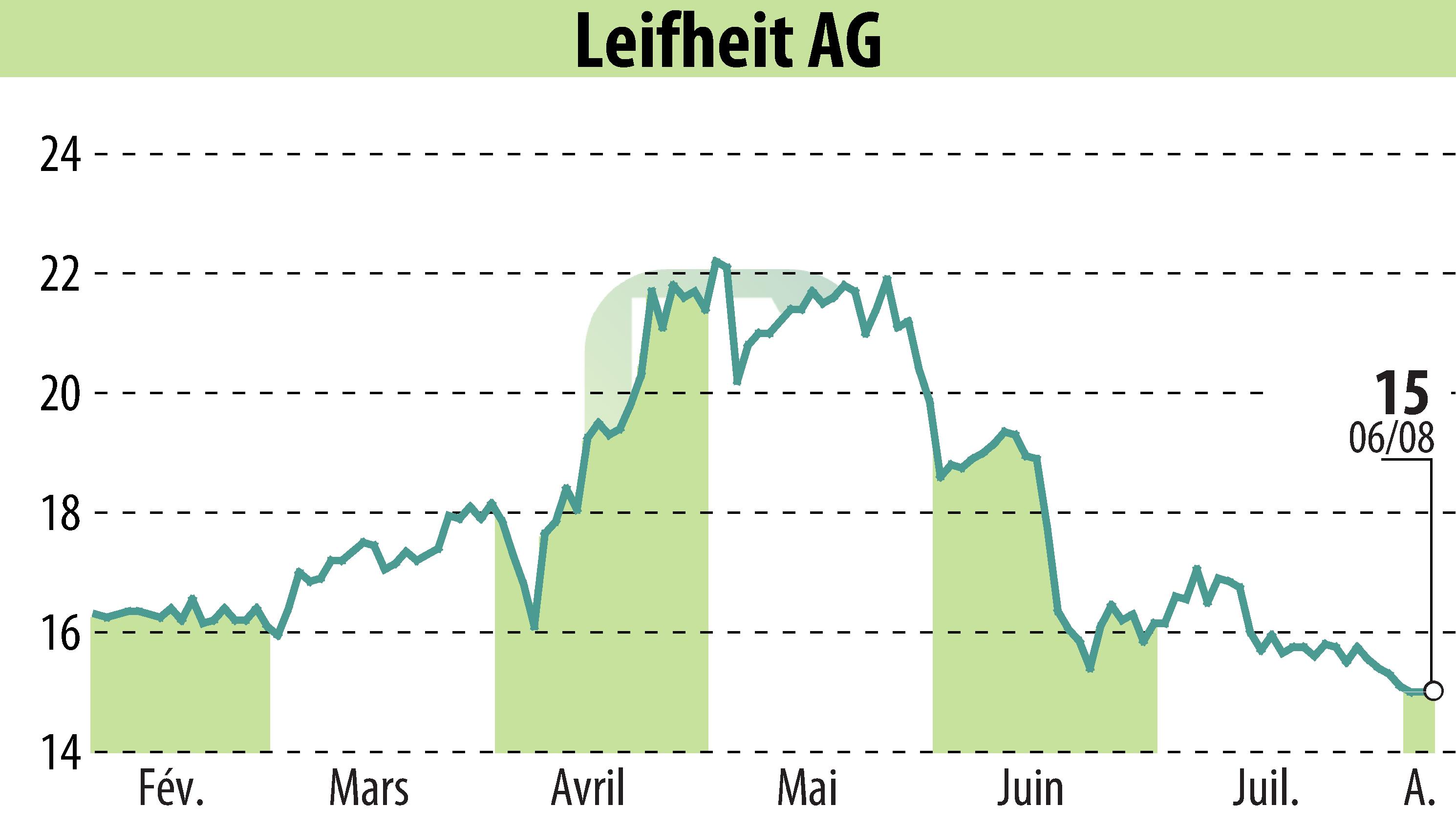 Graphique de l'évolution du cours de l'action Leifheit Aktiengesellschaft (EBR:LEI).