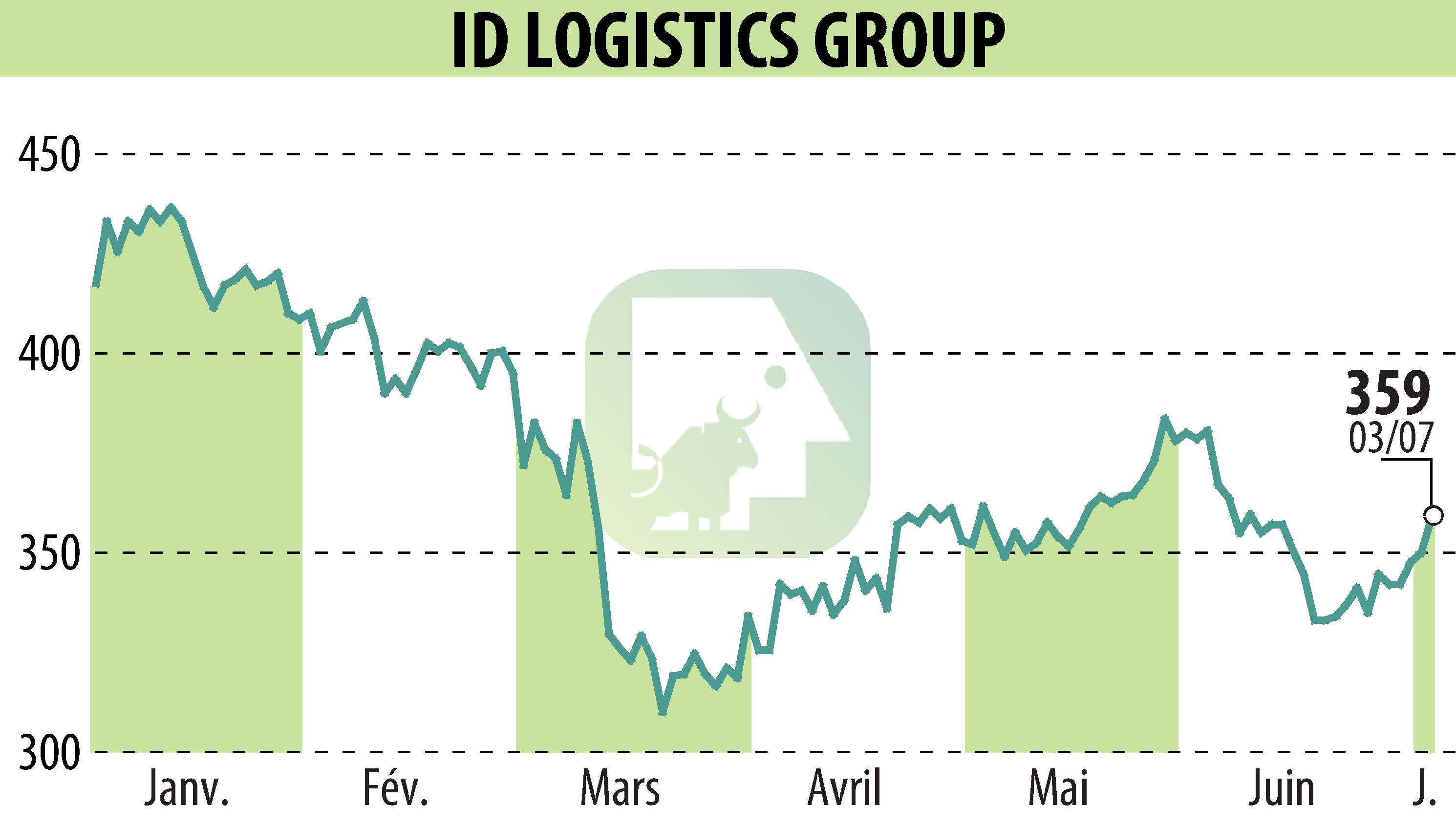 Stock price chart of ID LOGISTICS GROUP (EPA:IDL) showing fluctuations.