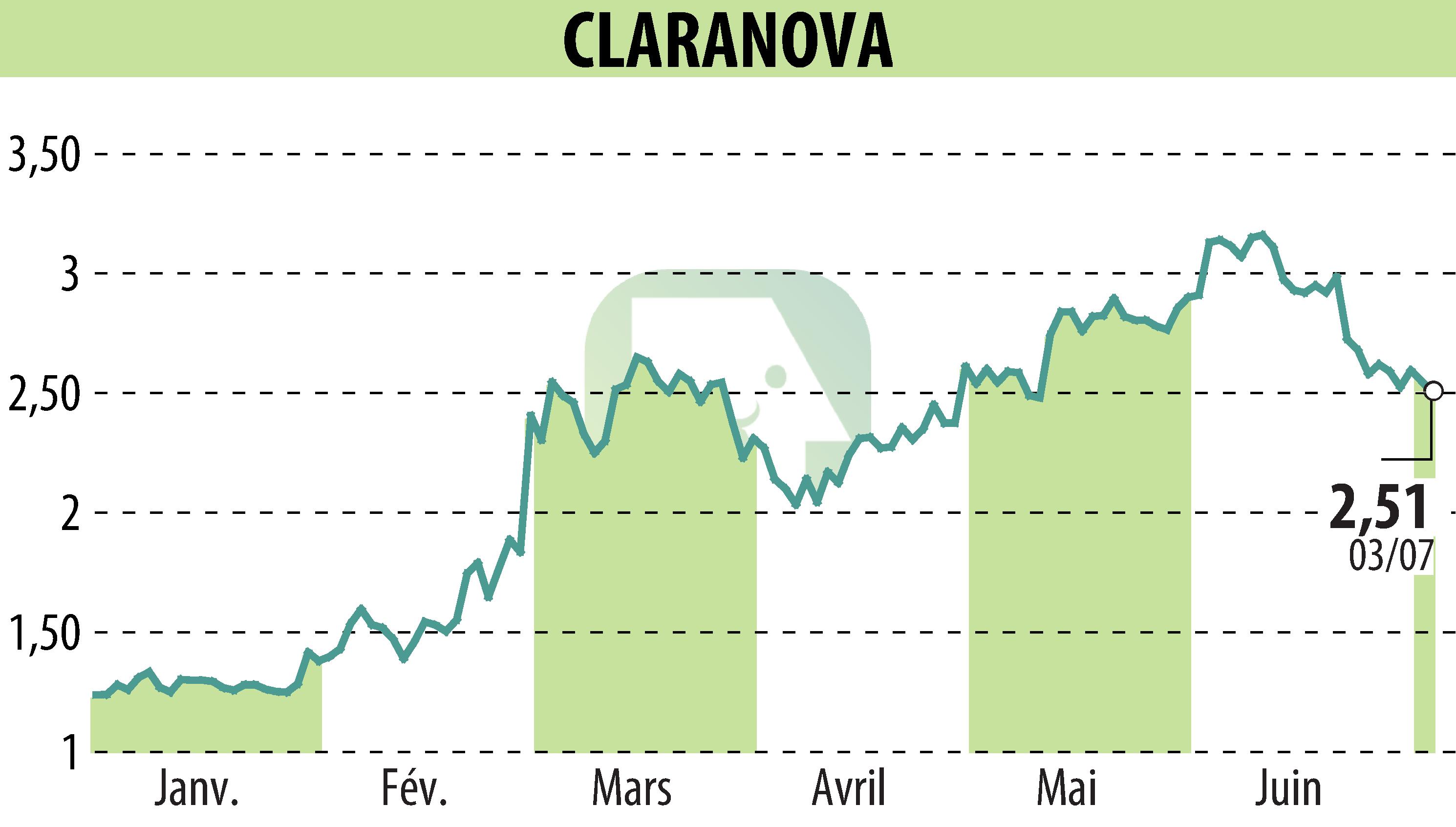 Stock price chart of Claranova (EPA:CLA) showing fluctuations.