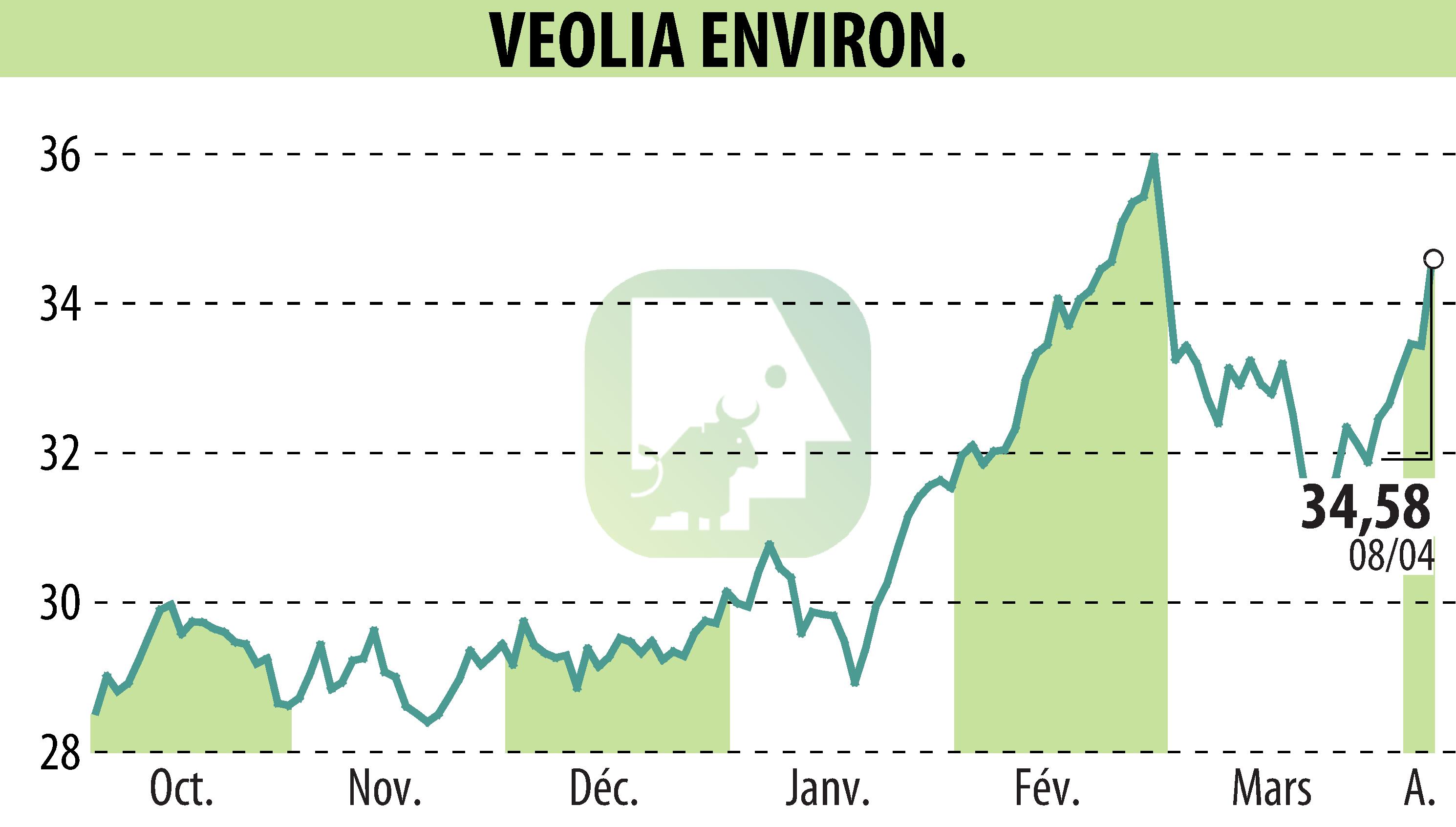 Stock price chart of VEOLIA (EPA:VIE) showing fluctuations.