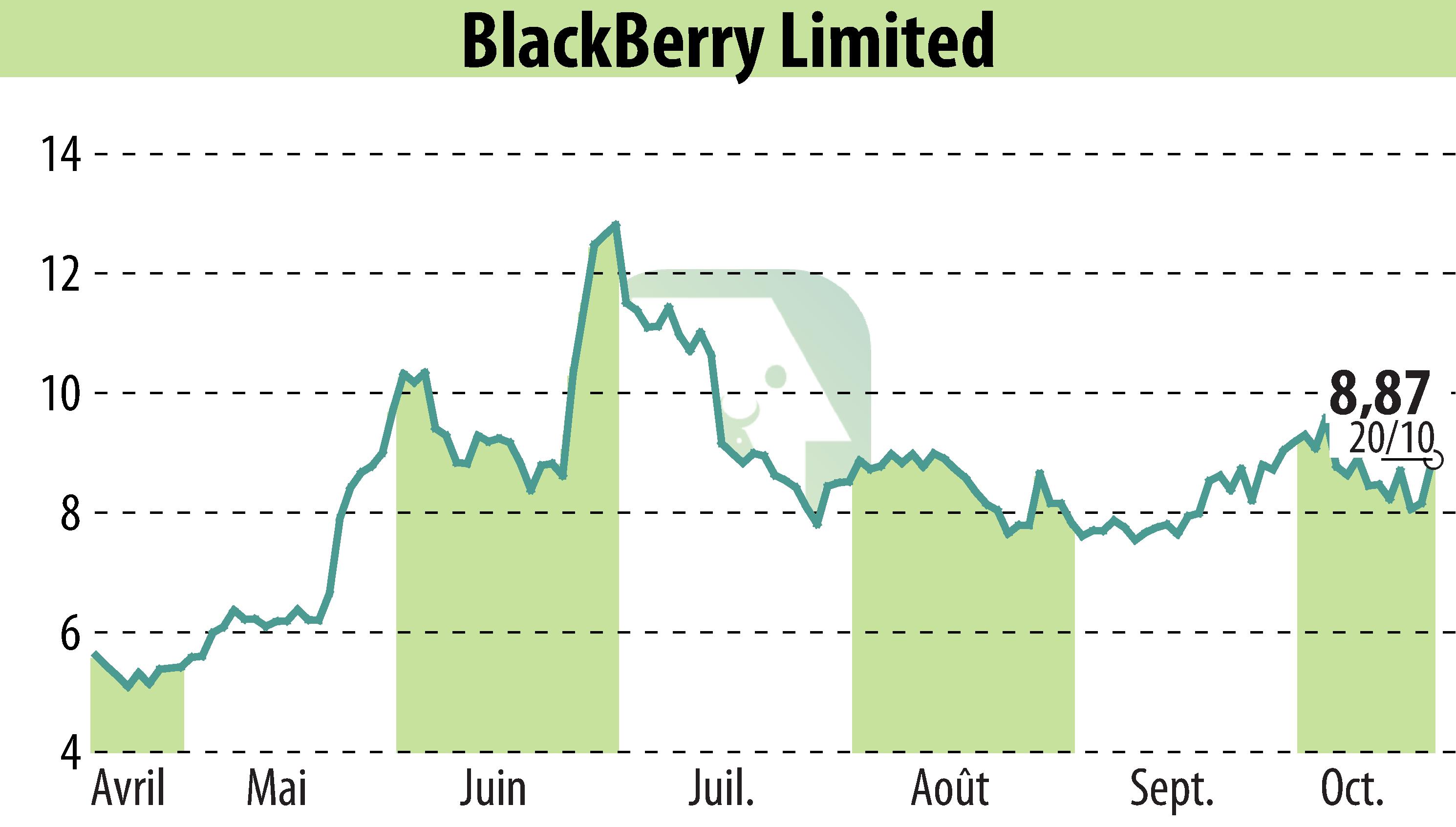 Graphique de l'évolution du cours de l'action BlackBerry QNX (EBR:BB).
