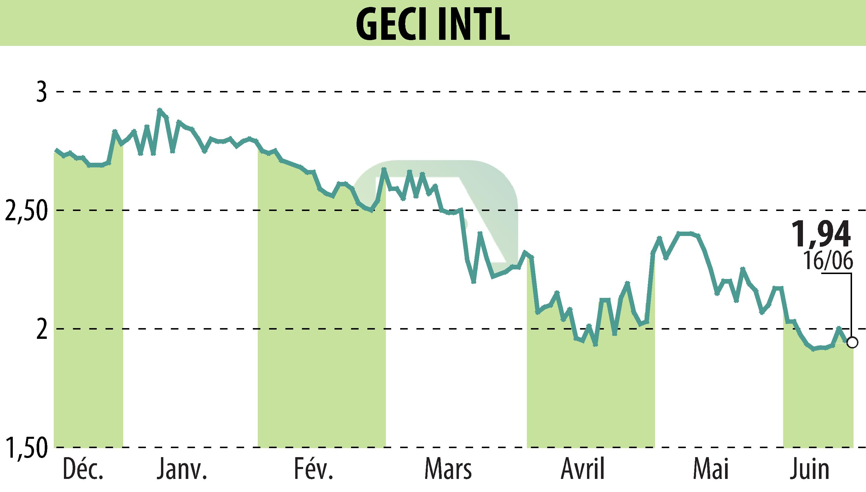 Stock price chart of GECI INTERNATIONAL (EPA:ALGEC) showing fluctuations.