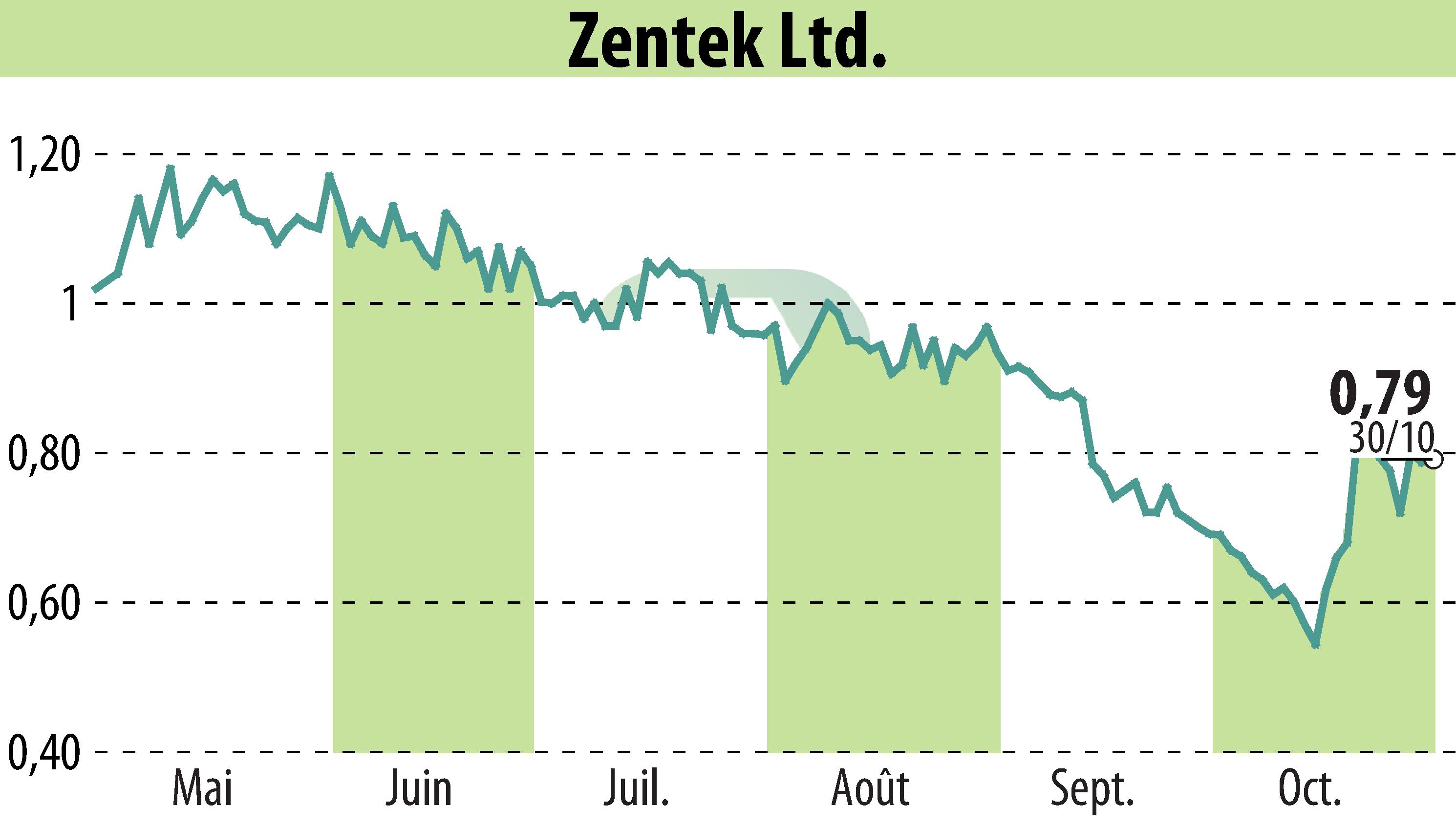 Graphique de l'évolution du cours de l'action Zentek Ltd. (EBR:ZTEK).