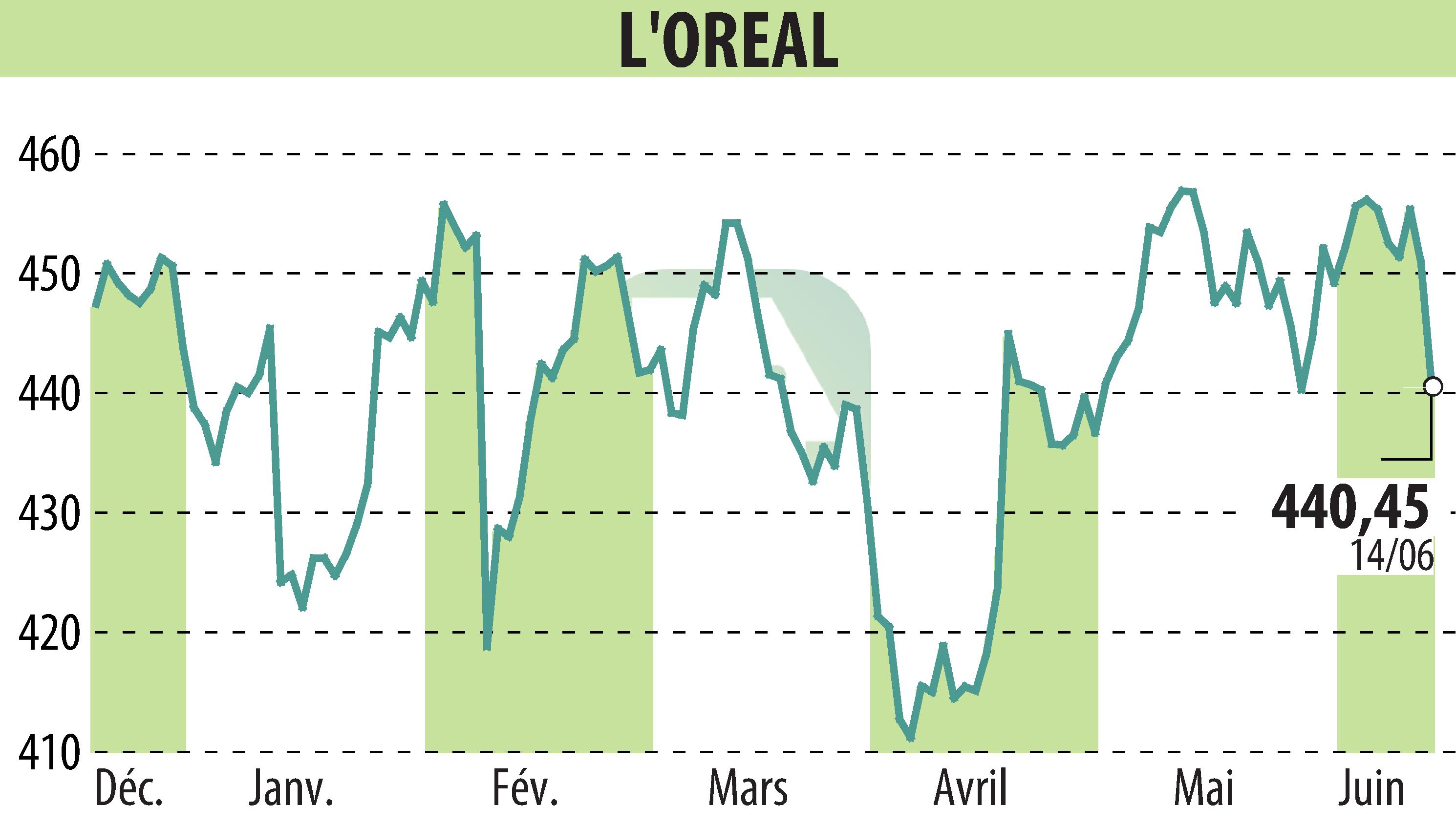 Stock price chart of L'OREAL (EPA:OR) showing fluctuations.