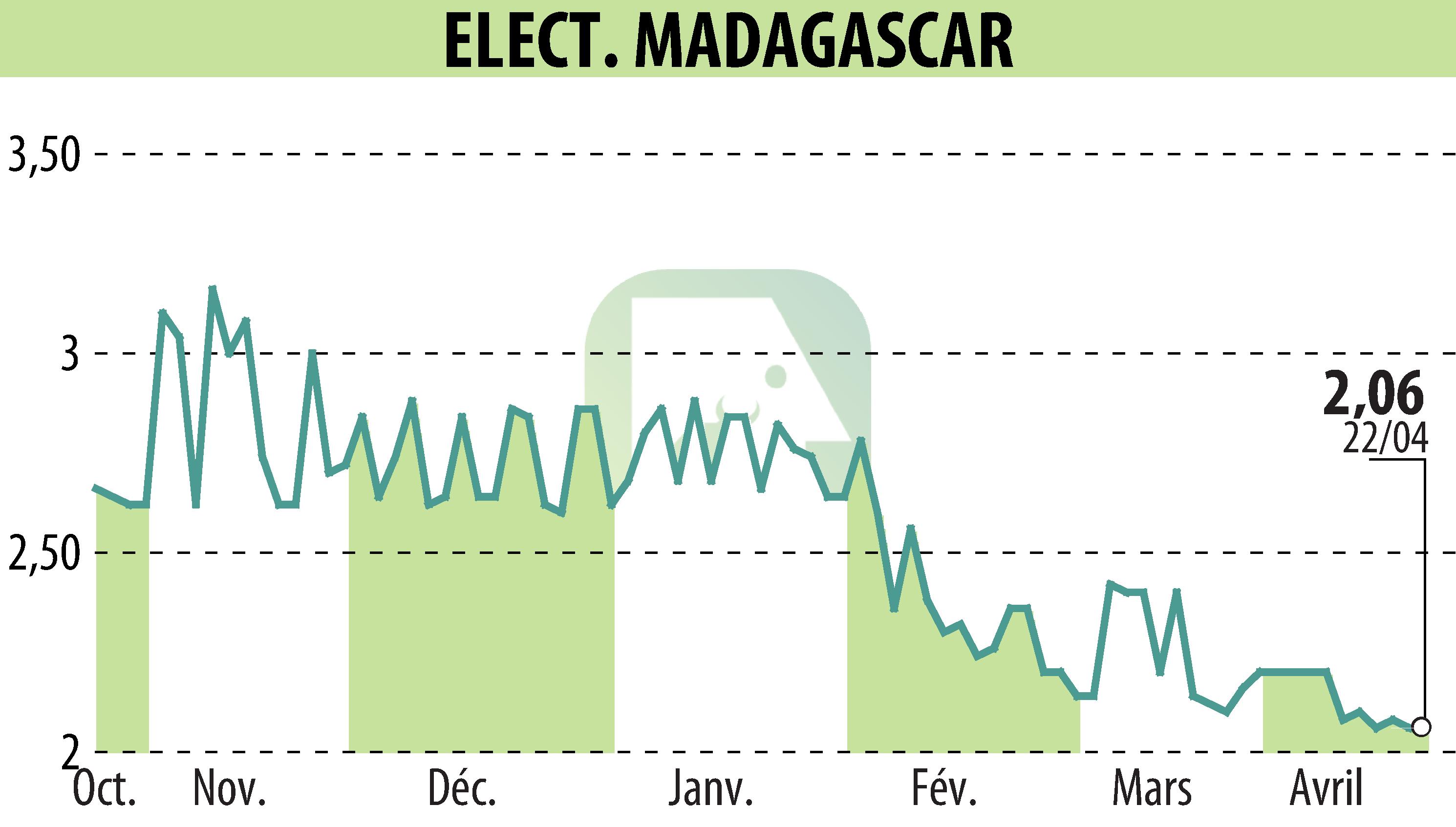 Stock price chart of ELECTRICITE ET EAUX DE MADAGASCAR (EPA:EEM) showing fluctuations.