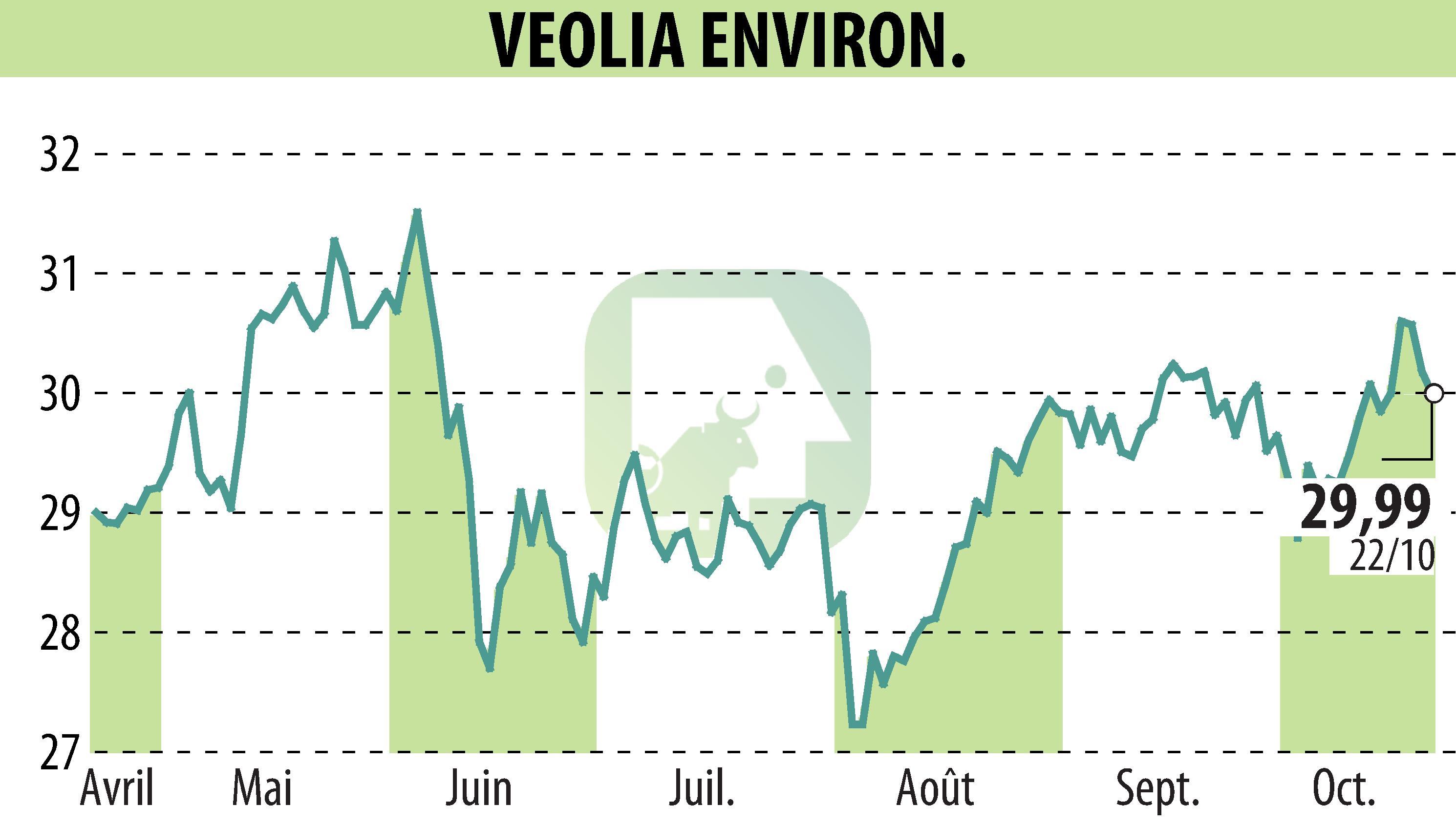 Stock price chart of VEOLIA (EPA:VIE) showing fluctuations.