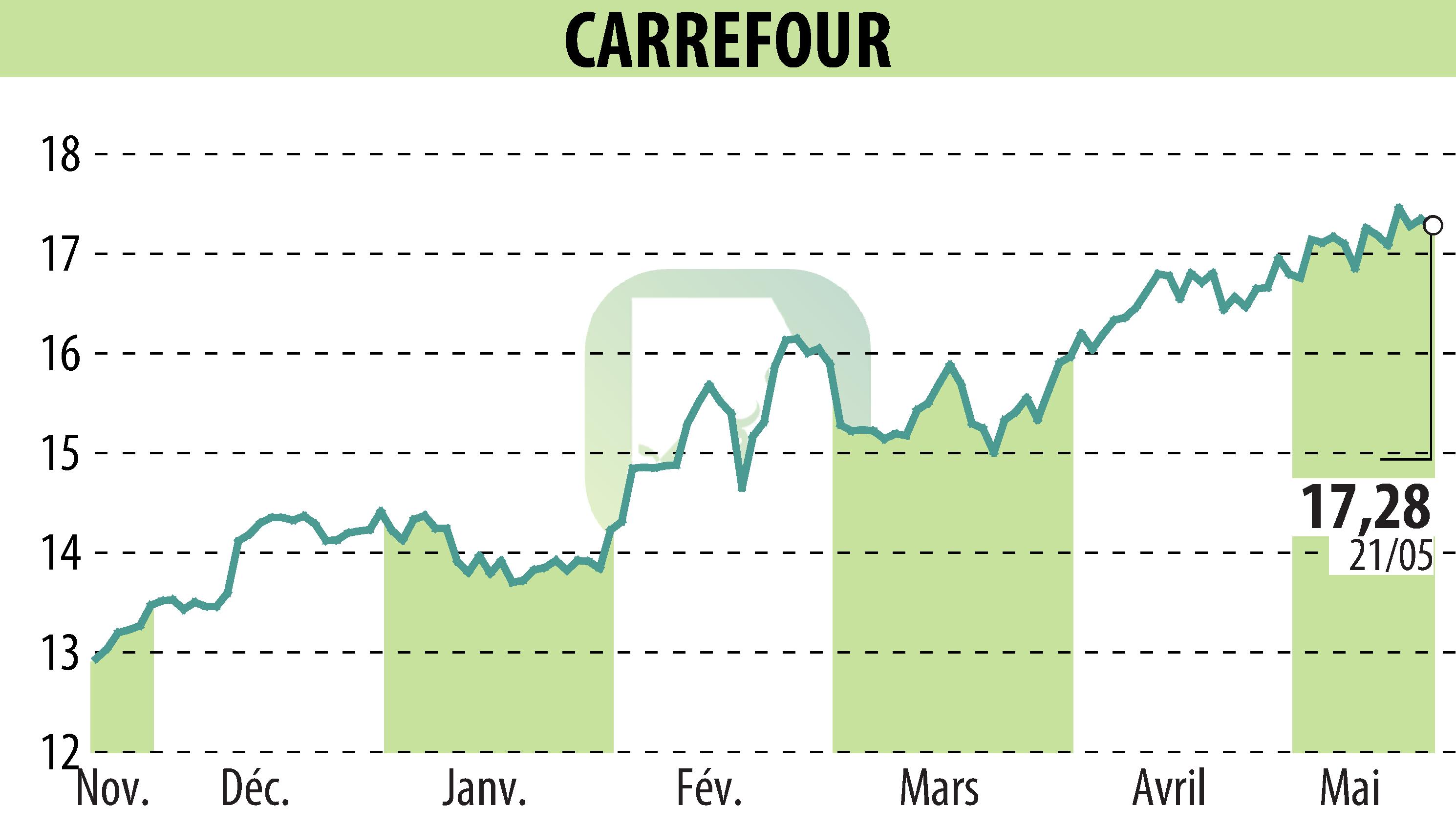 Graphique de l'évolution du cours de l'action CARREFOUR (EPA:CA).