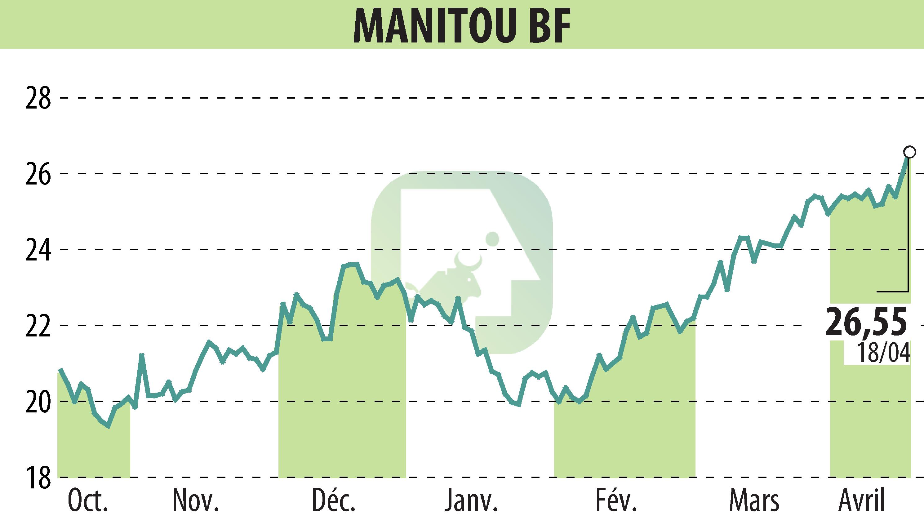 Graphique de l'évolution du cours de l'action MANITOU (EPA:MTU).