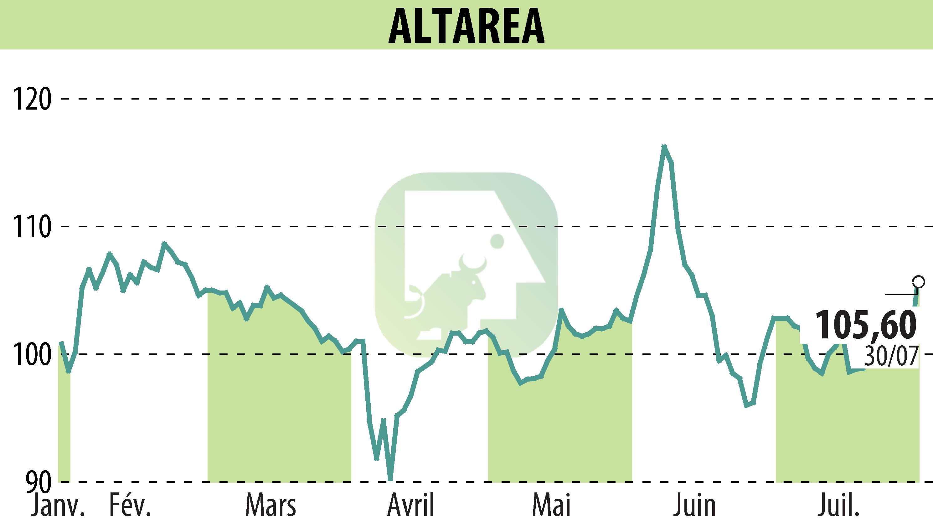 Stock price chart of ALTAREA (EPA:ALTA) showing fluctuations.